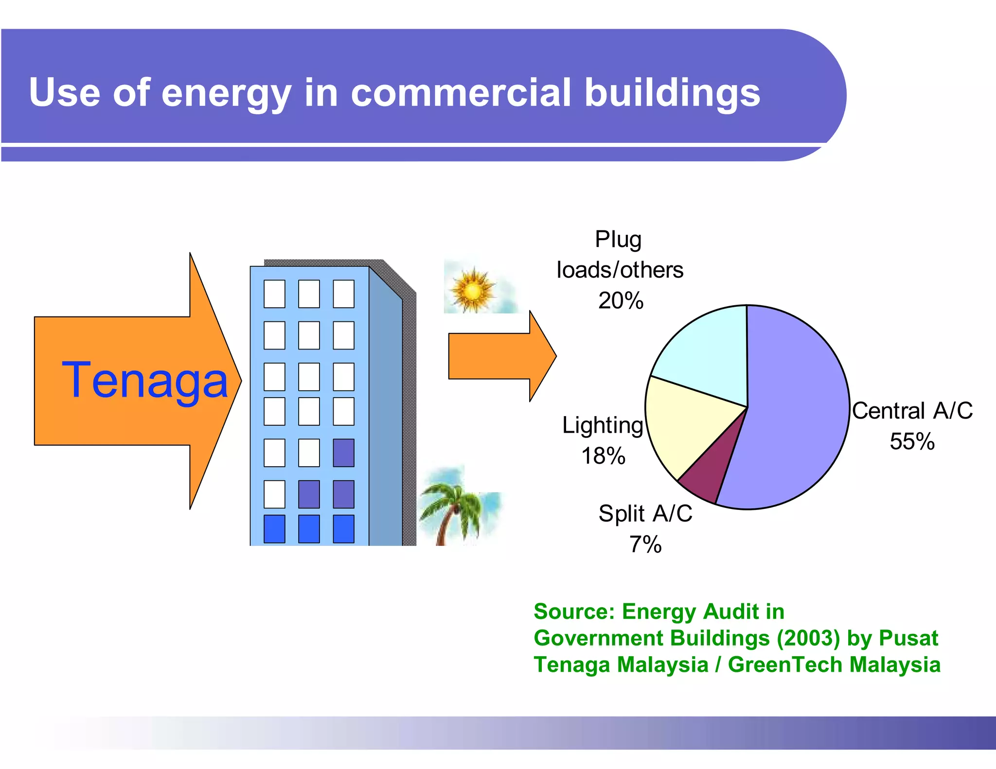 Use of energy in commercial buildings


                               Plug
                           loads/others
                               20%


 Tenaga                                              Central A/C
                           Lighting
                                                        55%
                             18%

                              Split A/C
                                7%

                         Source: Energy Audit in
                         Government Buildings (2003) by Pusat
                         Tenaga Malaysia / GreenTech Malaysia
 