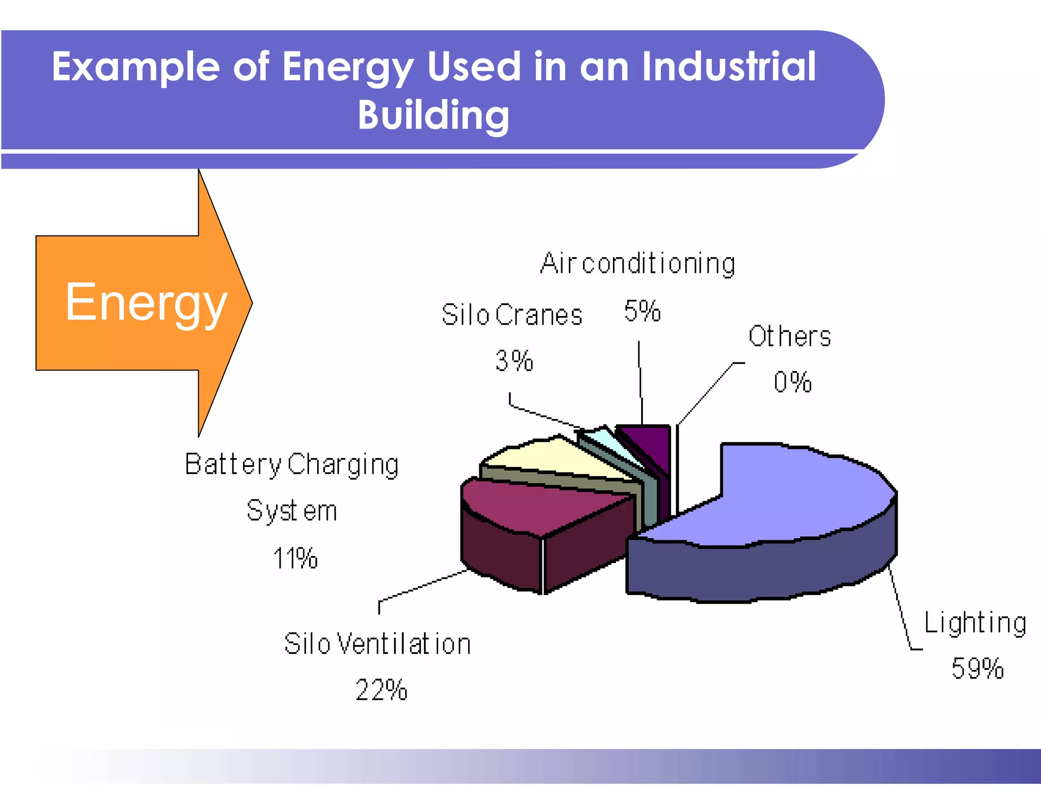 Example of Energy Used in an Industrial
              Building



Energy
 