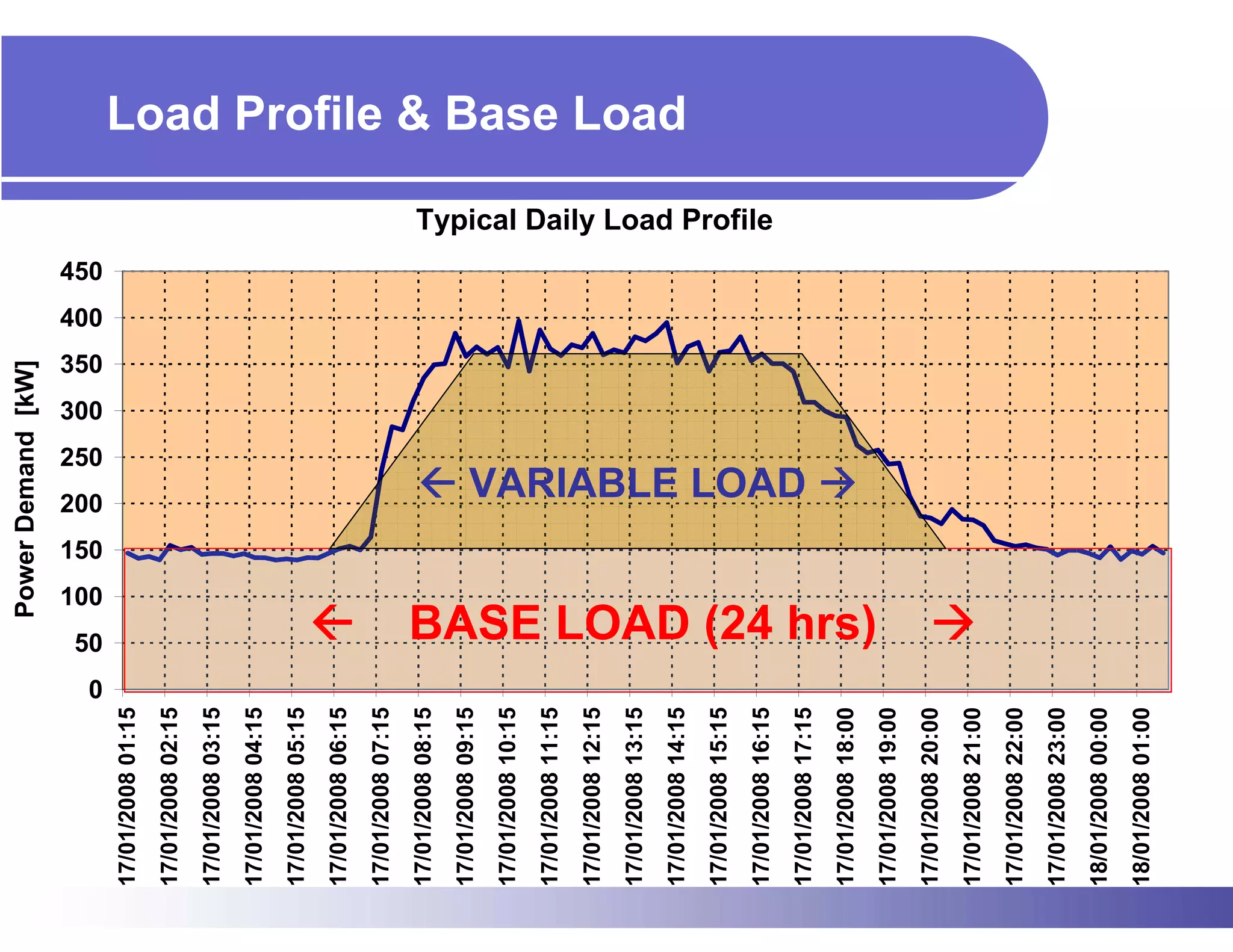 Power Demand [kW]




                   0
                       50
                                      100
                                            150
                                                  200
                                                              250
                                                                    300
                                                                          350
                                                                                400
                                                                                      450
17/01/2008 01:15
17/01/2008 02:15
17/01/2008 03:15
17/01/2008 04:15
17/01/2008 05:15
17/01/2008 06:15
17/01/2008 07:15
17/01/2008 08:15
17/01/2008 09:15
17/01/2008 10:15
17/01/2008 11:15
17/01/2008 12:15
17/01/2008 13:15
                                                                                                                         Load Profile & Base Load




17/01/2008 14:15
17/01/2008 15:15
                                                                                            Typical Daily Load Profile




17/01/2008 16:15
                                                   VARIABLE LOAD




17/01/2008 17:15
17/01/2008 18:00
                       BASE LOAD (24 hrs)




17/01/2008 19:00
17/01/2008 20:00
17/01/2008 21:00
17/01/2008 22:00
17/01/2008 23:00
18/01/2008 00:00
18/01/2008 01:00
 