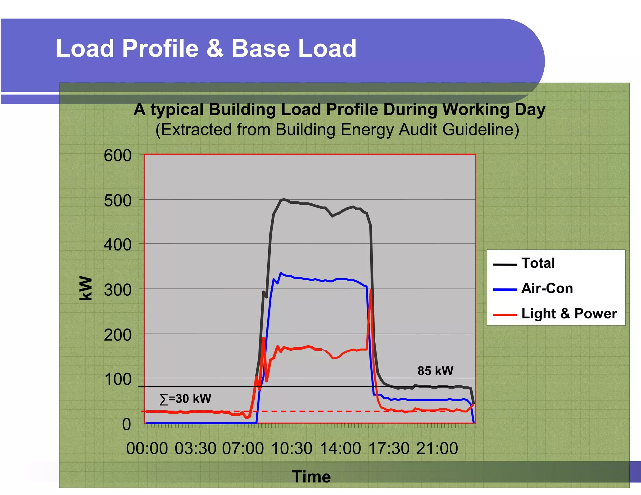 Load Profile & Base Load

            A typical Building Load Profile During Working Day
               (Extracted from Building Energy Audit Guideline)
      600

      500

      400
                                                           Total
 kW




      300                                                  Air-Con
                                                           Light & Power
      200

                                               85 kW
      100
               ∑=30 kW

       0
       00:00 03:30 07:00 10:30 14:00 17:30 21:00
                               Time
 