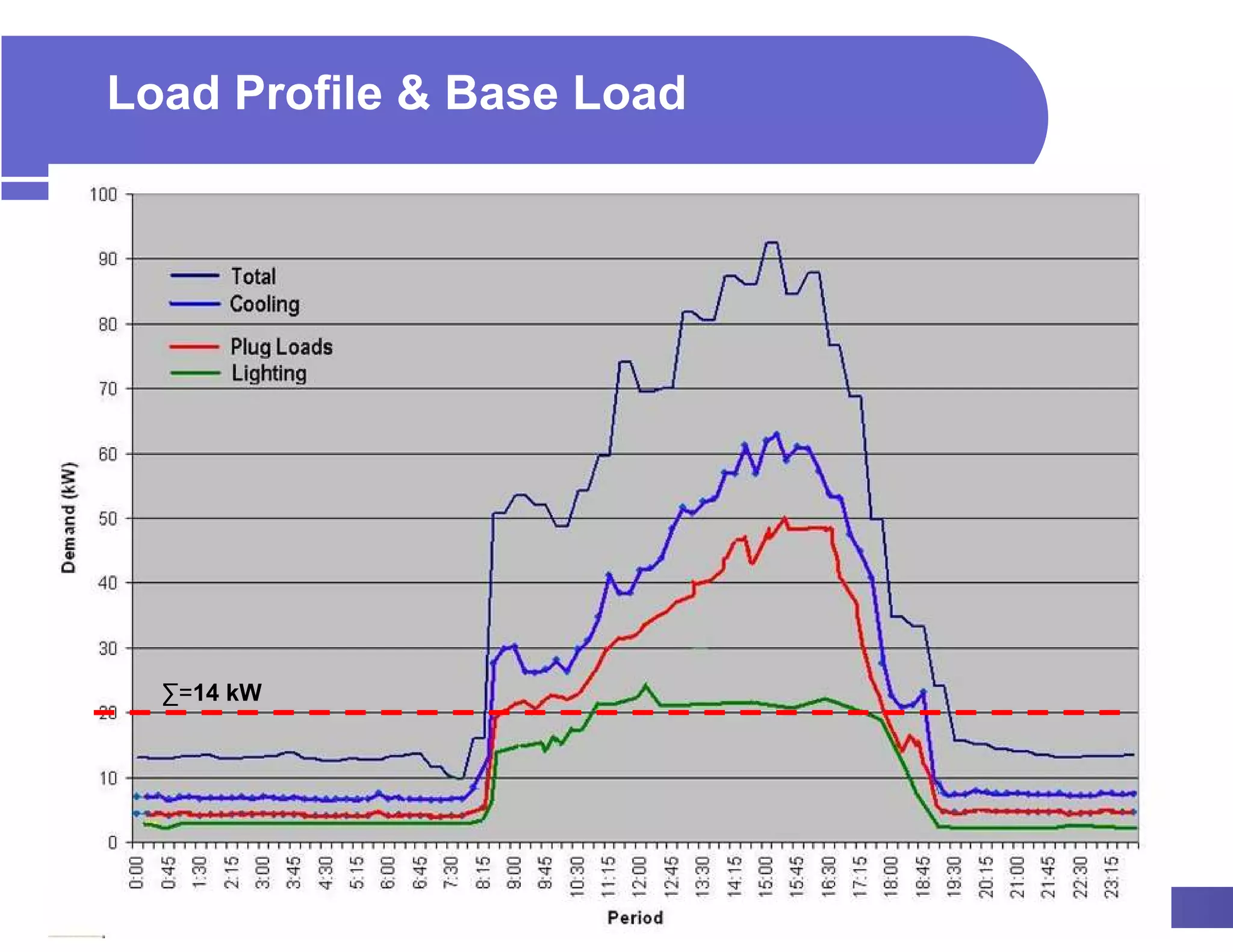 Load Profile & Base Load




  ∑=14 kW
 
