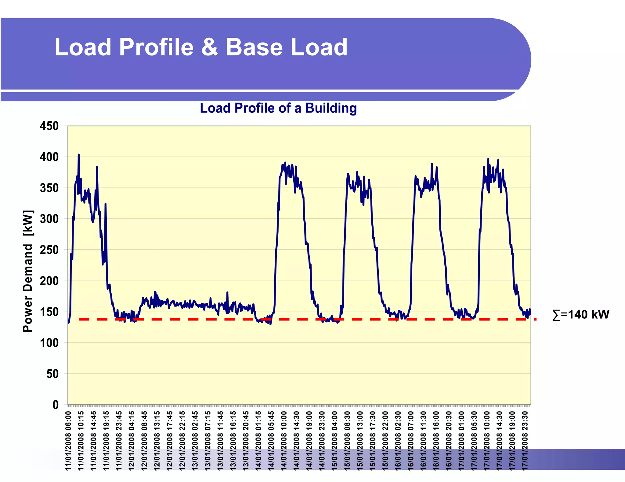 Power Demand [kW]




               0
                   50
                        100
                                150
                                          200
                                                250
                                                      300
                                                            350
                                                                  400
                                                                        450
11/01/2008 06:00
11/01/2008 10:15
11/01/2008 14:45
11/01/2008 19:15
11/01/2008 23:45
12/01/2008 04:15
12/01/2008 08:45
12/01/2008 13:15
12/01/2008 17:45
12/01/2008 22:15
13/01/2008 02:45
13/01/2008 07:15
13/01/2008 11:45
13/01/2008 16:15
13/01/2008 20:45
14/01/2008 01:15
14/01/2008 05:45
14/01/2008 10:00
14/01/2008 14:30
14/01/2008 19:00
14/01/2008 23:30
15/01/2008 04:00
                                                                                                           Load Profile & Base Load




15/01/2008 08:30
                                                                              Load Profile of a Building




15/01/2008 13:00
15/01/2008 17:30
15/01/2008 22:00
16/01/2008 02:30
16/01/2008 07:00
16/01/2008 11:30
16/01/2008 16:00
16/01/2008 20:30
17/01/2008 01:00
17/01/2008 05:30
17/01/2008 10:00
17/01/2008 14:30
17/01/2008 19:00
17/01/2008 23:30
                               ∑=140 kW
 