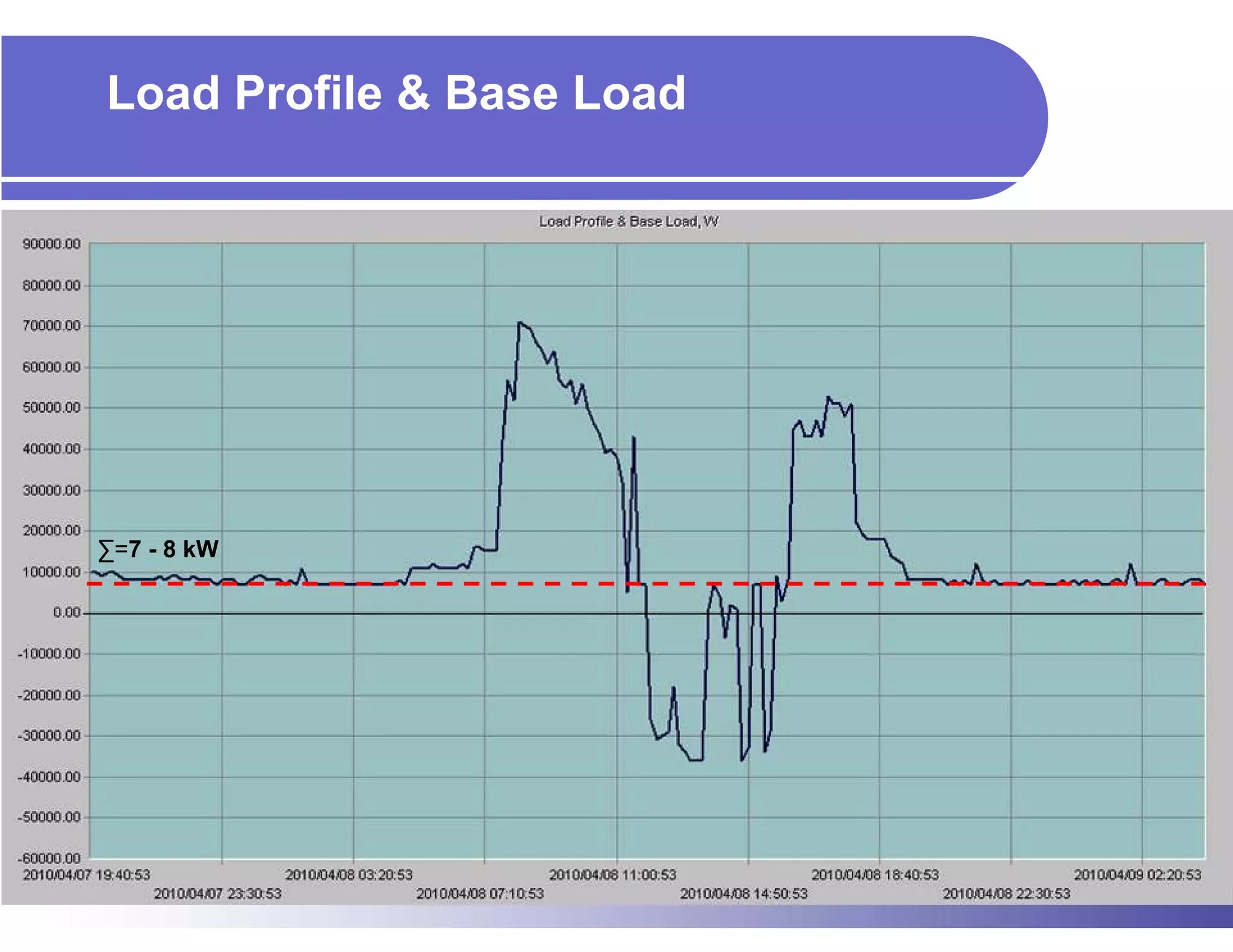 Load Profile & Base Load




∑=7 - 8 kW
 