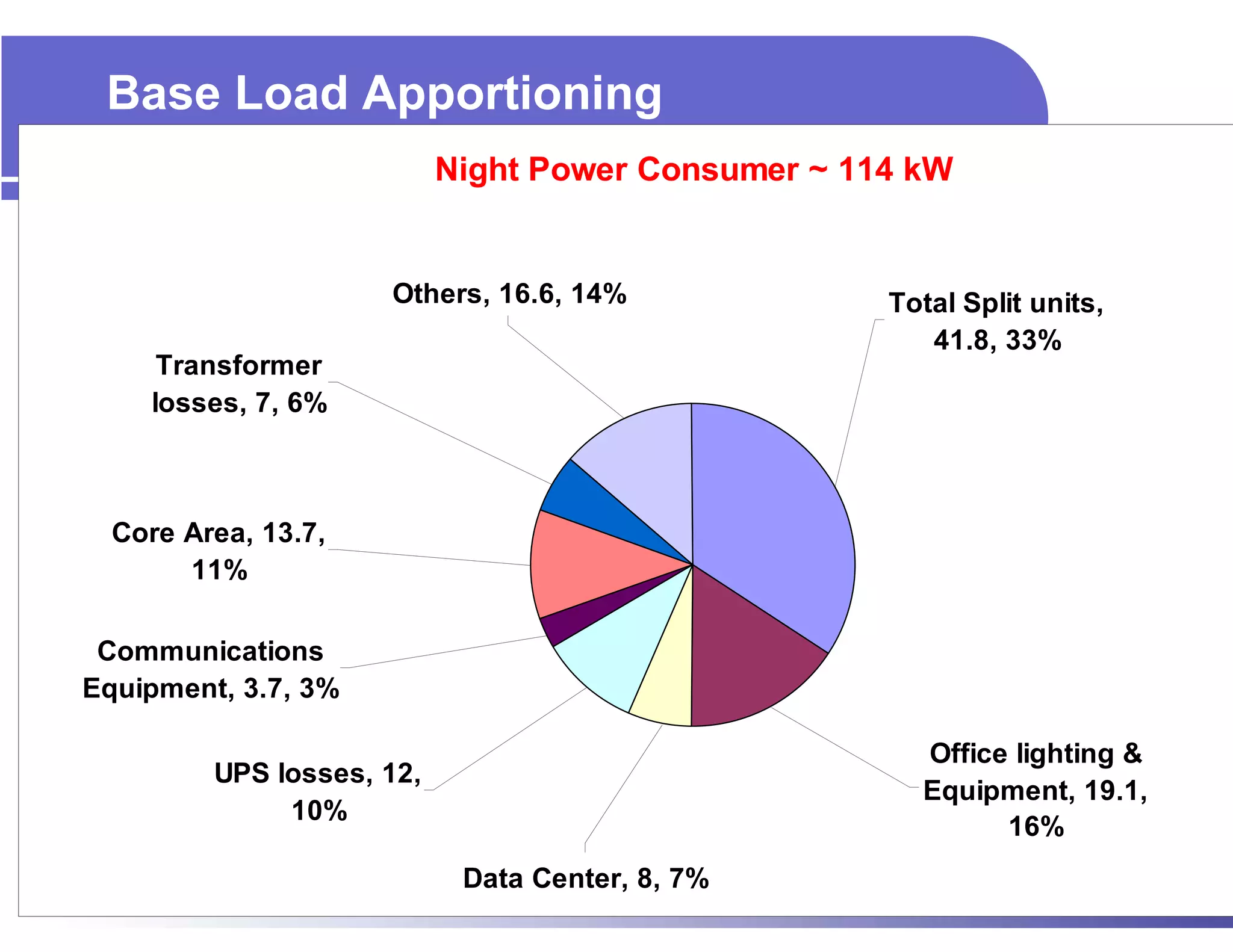 Base Load Apportioning
                           Night Power Consumer ~ 114 kW


                     Others, 16.6, 14%              Total Split units,
                                                       41.8, 33%
     Transformer
    losses, 7, 6%



  Core Area, 13.7,
       11%

 Communications
Equipment, 3.7, 3%

                                                      Office lighting &
         UPS losses, 12,
                                                      Equipment, 19.1,
              10%
                                                            16%
                            Data Center, 8, 7%
 