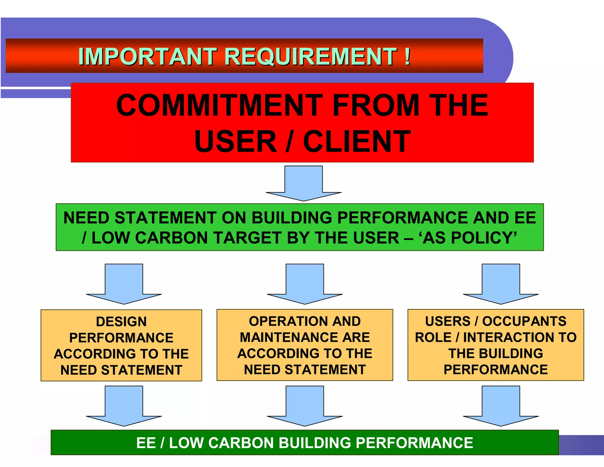 IMPORTANT REQUIREMENT !

       COMMITMENT FROM THE
          USER / CLIENT

 NEED STATEMENT ON BUILDING PERFORMANCE AND EE
   / LOW CARBON TARGET BY THE USER – ‘AS POLICY’



     DESIGN          OPERATION AND     USERS / OCCUPANTS
  PERFORMANCE      MAINTENANCE ARE    ROLE / INTERACTION TO
ACCORDING TO THE   ACCORDING TO THE       THE BUILDING
 NEED STATEMENT     NEED STATEMENT       PERFORMANCE




         EE / LOW CARBON BUILDING PERFORMANCE
 