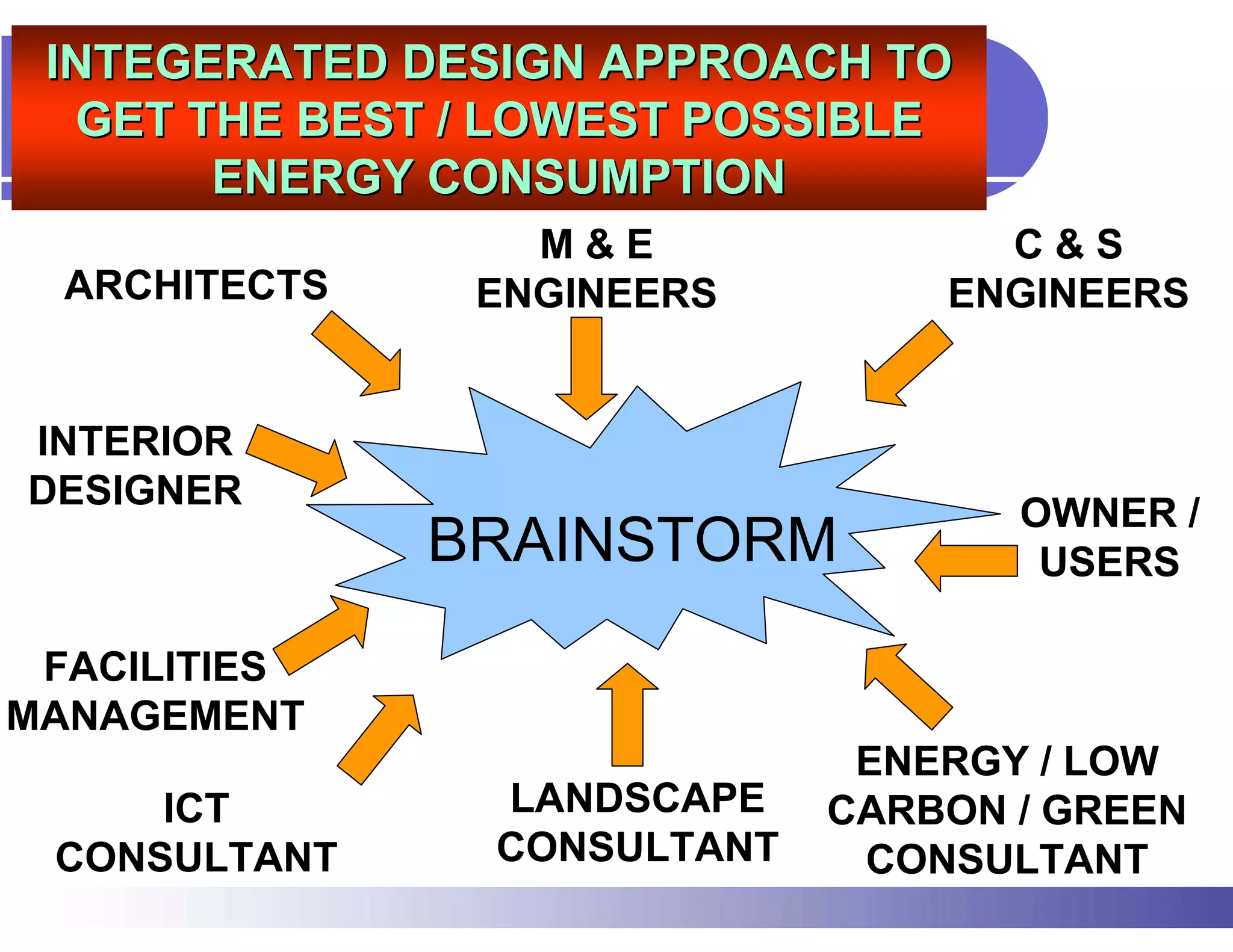 INTEGERATED DESIGN APPROACH TO
  GET THE BEST / LOWEST POSSIBLE
       ENERGY CONSUMPTION
                  M&E              C&S
  ARCHITECTS    ENGINEERS        ENGINEERS


INTERIOR
DESIGNER
                                    OWNER /
               BRAINSTORM            USERS

 FACILITIES
MANAGEMENT
                              ENERGY / LOW
     ICT        LANDSCAPE    CARBON / GREEN
 CONSULTANT     CONSULTANT    CONSULTANT
 