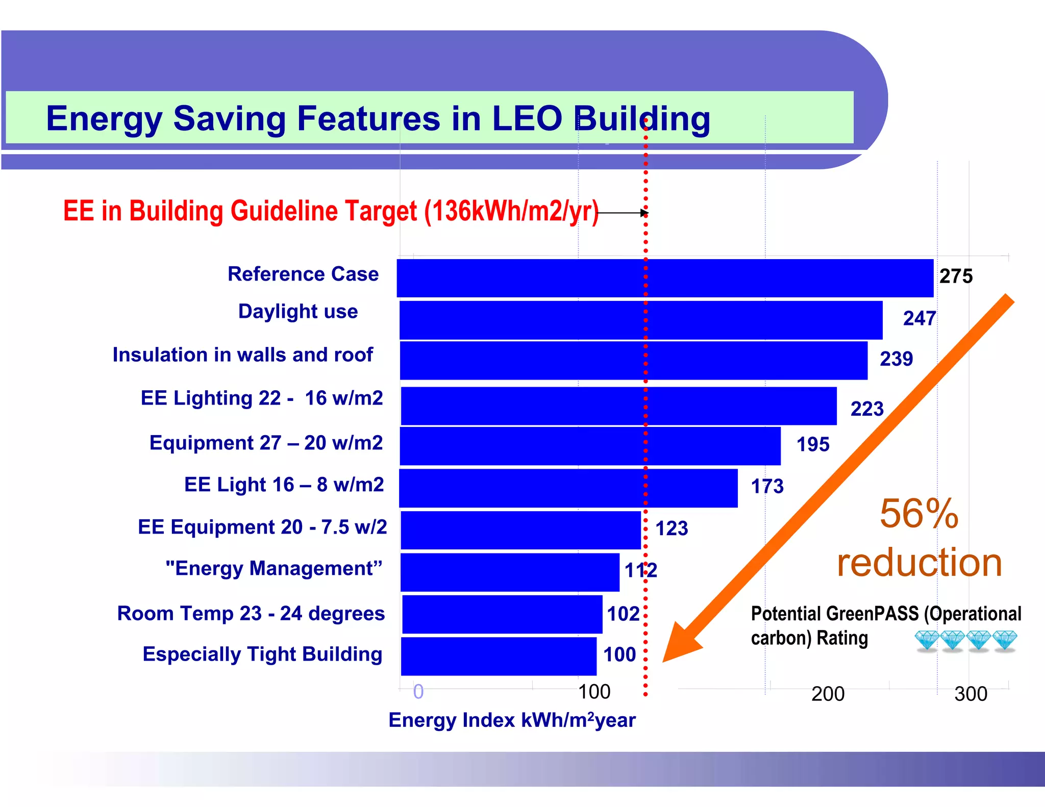 Energy Saving Features in LEO Optimisation
               ENERGY 1 Building
                        -   0

EE in Building Guideline Target (136kWh/m2/yr)

                Reference Case                                                              275
                 Daylight use                                                         247
    Insulation in walls and roof                                                  239
      EE Lighting 22 - 16 w/m2
                                                                                223
       Equipment 27 – 20 w/m2                                            195
           EE Light 16 – 8 w/m2                                    173

      EE Equipment 20 - 7.5 w/2                              123                 56%
         "Energy Management”                            112                    reduction
    Room Temp 23 - 24 degrees                          102         Potential GreenPASS (Operational
                                                                   carbon) Rating
       Especially Tight Building                      100
                                     0              100 1000              200                300
                                   Energy Index kWh/m2year
 