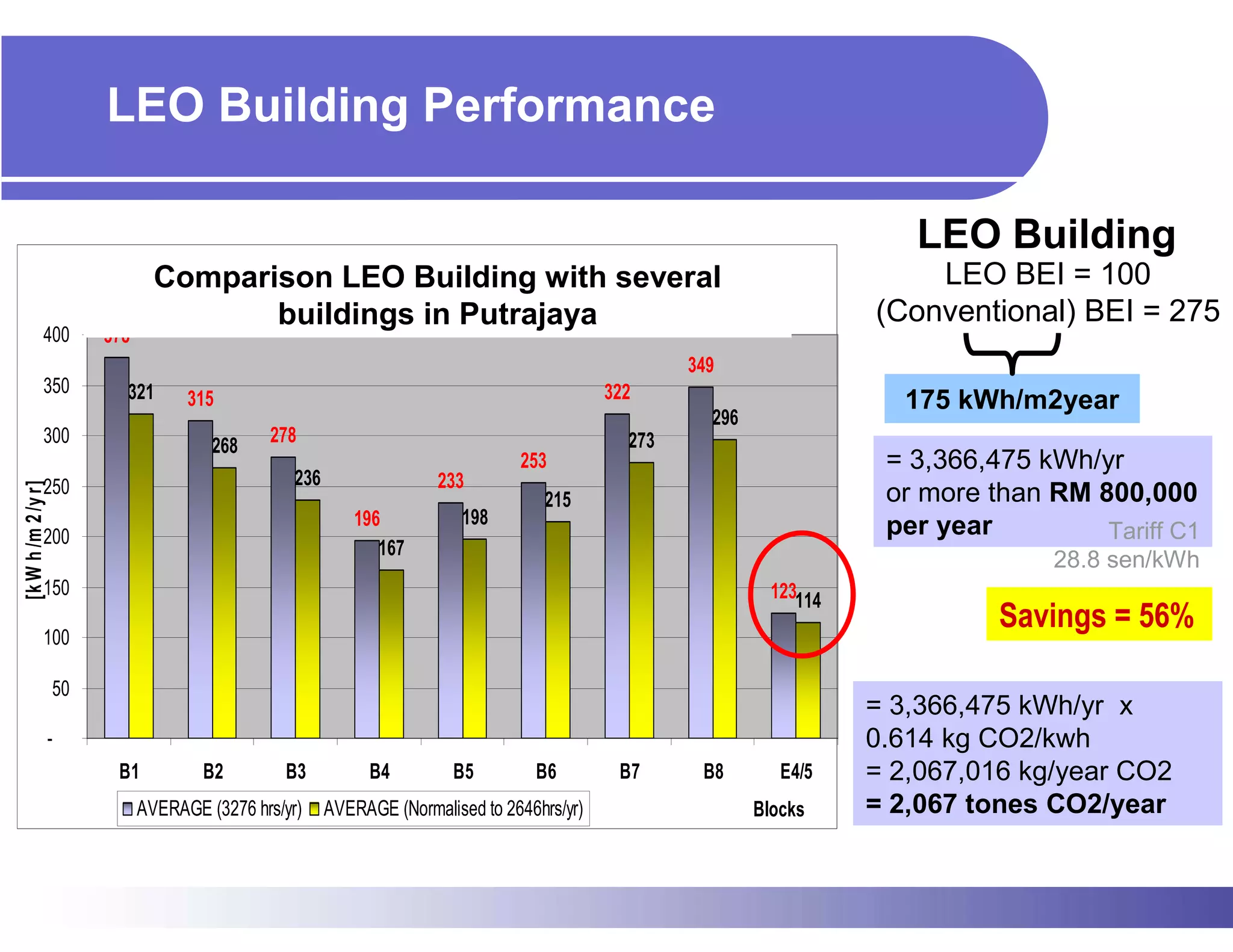 LEO Building Performance

                                                                                                                            LEO Building
                                    Average Building Energy Index (BEI) in Parcel B
                                 Comparison LEO Building with several                                                        LEO BEI = 100
                                                     [kWh/m2/yr]
                                         buildings in Putrajaya                                                          (Conventional) BEI = 275
               400       378
                                                                                                      349
               350         321                                                                322
                                     315                                                                                   175 kWh/m2year
                                                                                                        296
               300                      268    278                                              273
                                                                                  253                                     = 3,366,475 kWh/yr
               250                                 236                 233
                                                                                                                          or more than RM 800,000
[k W h /m 2 /y r]




                                                                                     215
                                                            196            198                                            per year
               200                                                                                                                         Tariff C1
                                                               167
                                                                                                                                       28.8 sen/kWh
               150                                                                                              123114
                                                                                                                                   Savings = 56%
               100

                    50
                                                                                                                         = 3,366,475 kWh/yr x
                    -                                                                                                    0.614 kg CO2/kwh
                          B1           B2        B3            B4        B5         B6         B7      B8        E4/5    = 2,067,016 kg/year CO2
                               AVERAGE (3276 hrs/yr)     AVERAGE (Normalised to 2646hrs/yr)                   Blocks     = 2,067 tones CO2/year
 
