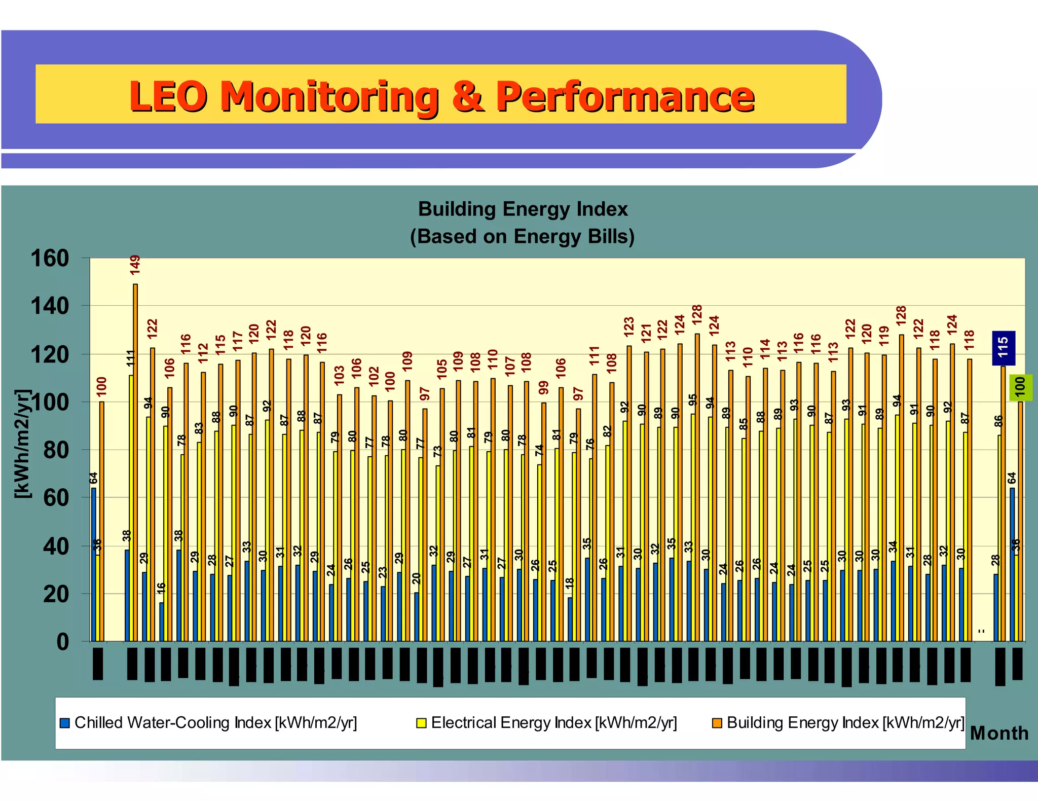 LEO Monitoring & Performance

                                                                                                                                             Monthly Energy Index for Energy Index
                                                                                                                                                          Building LEO Building [kW h/m2/year]
                             160
                                                                                                                                                                                                 (Based on Energy Bills)
                             160
                                                             149




                                                    149
                                                                                                                                                                                                                                                                                                                                                                                                                                                Average
                             140                                                                                                                                                                                                                                                                                                                                                         Current
                             140                    Target




                                                                                                                                                                                                                                                                                                                128




                                                                                                                                                                                                                                                                                                               128
                                                                                                                                                                                                                                                                                                                                                                                                                        128
                                                                                                                                                                                                                                                                                                                                                                                                                                                       114




                                                                                                                                                                                                                                                                                                              124




                                                                                                                                                                                                                                                                                                              124
                                                                                                                                                                                                                                                                                                              124
                                                                                                                                                                                                                                                                                                             123
                                                                        122




                                                                                                                                                                                                                                                                                                             122




                                                                                                                                                                                                                                                                                                             122
                                                                                        122




                                                                                                                                                                                                                                                                                                             122
                                                                                                                                                                                                                                                                                                            121
                                                                                                                                                                                                                                                                                                                                                                                                                  124
                                                                                       120




                                                                                                                                                                                                                                                                                                            120
                                                                                                                                                                                                                                                                                                                                                                                                                                   124
                                                                                       120




                                                                                                                                                                                                                                                                                                            119
                                                                   122                                                                                                                                                                                                                                                                                                          123
                                                                                                                              120 122                                                                                                                                                                                                                                                    121 122
                                                                                      118




                                                                                                                                                                                                                                                                                                           118

                                                                                                                                                                                                                                                                                                           118
                                                                                      117




                                                                                     116




                                                                                                                                                                                                                                                                                                          116
                                                                                     116




                                                                                                                                                                                                                                                                                                          116
                                                                                     115




                                                                                                                                                  118 120 116




                                                                                                                                                                                                                                                                                                                                                                                                                                                                                115
Energy Index [kWh/m2/year]




                                                                                                                                                                                                                                                                                                         114
                                                                                                        115 117




                                                                                                                                                                                                                                                                                                         113


                                                                                                                                                                                                                                                                                                         113


                                                                                                                                                                                                                                                                                                         113
                                                                                    112




                             120                                                     116
                             120




                                                                                                                                                                   111




                                                                                                                                                                                                                                                                                                        110
                                                                                                                                                                  110
                                                             111




                                                                                                                                                                                                                                                                                                                                                                                                                                                113 114




                                                                                                                                                                 109


                                                                                                                                                                 109
                                                                                                                                                                 108


                                                                                                                                                                 108




                                                                                                                                                                 108
                                                    111                                           112                                                                                                                                                                                                                                                                                                                                                                     112




                                                                                                                                                                107
                                                                                                                                                                                                                                                                                                                                                         111
                                                                              106




                                                                                                                                                                106




                                                                                                                                                                106
                                                                                                                                                               105
                                                                                                                                                                                                                             109                     109 108 110
                                                                                                                                                                                                                                                                 107 108                                                                                          108
                                                                                                                                                              103

                                                                              106                                                                             102                               106                                                                                                                              106
                                                                                                                                                             100
                                                                                                                                                                                                                                                 105
                                              100




                                                                                                                                                                                                                                                                                                                                                                                                                                                                                        100
                                                                                                                                                                                  103                     102




                                                                                                                                                             99
                                       100                                                                                                                                                                          100


                                                                                                                                                            97




                                                                                                                                                            97
                                                                                                                                                                                                                                                                                                                         99
   [kWh/m2/yr]




                             100                                                                                                                                                                                                         97                                                                                                      97




                                                                                                                                                                                                                                                                                                                                          95




                                                                                                                                                                                                                                                                                                                                                                                                                                           94
                             100                                                                                                                                                                                                                                                                                                                                                                                        95 94
                                                                   94




                                                                                                                                                                                                                                                                                                                                                    94




                                                                                                                                                                                                                                                                                                                                                                                    93



                                                                                                                                                                                                                                                                                                                                                                                                                   93
                                                                                                                             92




                                                               94




                                                                                                                                                                                                                                                                                                        92




                                                                                                                                                                                                                                                                                                                                                                                                                                                               92
                                                                                                                                                                                                                                                                                                                                                                                                                                                 91
                                                                                                                                                                                                                                                                                                                 90




                                                                                                                                                                                                                                                                                                                                                                                                                  91
                                                                                                                                       92                                                                                                                                                                                                                                   92 90
                                                                                                          90




                                                                                                                                                                                                                                                                                                                                                                                                    90




                                                                                                                                                                                                                                                                                                                                                                                                                                                 90
                                                                              90




                                                                                                                                                                                                                                                                                                                89
                                                                                                                                                                                                                                                                                                                                90



                                                                                                                                                                                                                                                                                                                                                  89



                                                                                                                                                                                                                                                                                                                                                                                   89




                                                                                                                                                                                                                                                                                                                                                                                                                                  89
                                                                          90                                     90
                                                                                                                                        88




                                                                                                                                                                                                                                                                                                                                                                                  89 90
                                                                                                   88




                                                                                                                                                                                                                                                                                                                                                                           88
                                                                                                                                                                                                                                                                                                                                                                                                                                            89 88
                                                                                                                                        87




                                                                                                                                                                                                                                                                                                                                                                                                             87




                                                                                                                                                                                                                                                                                                                                                                                                                                                                    87
                                                                                                         87


                                                                                                                                  87




                                                                                                                                                 87 88 87




                                                                                                                                                                                                                                                                                                                                                                                                                                                                              86
                                                                                                        88




                                                                                                                                                                                                                                                                                                                                                                 85
                                                                                                                              87
                                                                                             83




                                                                                                                                                                                                                                                                                          82
                                                                                                                                                                                                                            81
                                                                                              83                                                                                                                                                                                                                                                                                                                                                                             83




                                                                                                                                                                                                                                                                 81
                                                                                                                                                                                           80




                                                                                                                                                                                                                                          80
                                                                                                                                                                  80




                                                                                                                                                                                                                   80
                                                                                                                                                                                                                                                                                                                                                                 82
                                                                                                                                                            79




                                                                                                                                                                                                                                  79




                                                                                                                                                                                                                                                                          79
                                                                                                                                                                                                                                                            80 81 79 80 78                                                      81 79
                                                                                    78




                                                                                                                                                                                                                                         78
                                                                                                                                                                                 79 80 77 78 80
                                                                                                                                                                         78
                                                                                                                                                                         77



                                                                                                                                                                                                     77




                                                                                                                                                                                                                                                                         76
                              80                                                    78                                                                                                          77




                                                                                                                                                                                                                                                           74
                                                                                                                                                                                                                                                                                                                                                        76
                                                                                                                                                                                                            73
                              80                                                                                                                                                                                                                73                                                                     74
                                             64




                                                                                                                                                                                                                                                                                                                                                                                                                                                                                       64
                                   64
                              60
                              60
                                                        38



                                                                                   38




                              4036
                                                                                                                                                                                                                                                                                35




                                                                                                                                                                                                                                                                                                                        35
                                             36




                                                                                                                                                                                                                                                                                                                                                                                                                                                                                       36
                                                                                                                   33




                                                                                                                                                                                                                                                                                                                                     33




                                                                                                                                                                                                                                                                                                                                                                                                                                       34
                                                  38




                                                                                                                                                                                                                                                                                                                       32
                                                                                   38
                                                                                                                                       32




                                                                                                                                                                                                          32




                                                                                                                                                                                                                                                                                                                                                                                                                                                        32
                                                                                                                                  31




                                                                                                                                                                                                                                                                                                  31




                                                                                                                                                                                                                                                                                                                                                                                                                                                31
                                                                                                                                                                                                                                 31




                                                                                                                                                                                                                                                                                                             30




                                                                                                                                                                                                                                                                                                                                                                                                                                                                    30
                                                                                                                                                                                                                                                  30




                                                                                                                                                                                                                                                                                                                                                30




                                                                                                                                                                                                                                                                                                                                                                                                                        30
                              40
                                                                                                                 30




                                                                                                                                                                                                                                                                                                                                                                                                                  30
                                                                                                                                                                                                                                                                                                                                                                                                                        30
                                                                                         29




                                                                                                                                                 29




                                                                                                                                                                                                                    29




                                                                                                                                                                                                                                                                                                                                                        35
                                                                   29




                                                                                                                                                                                           29




                                                                                                                                                                                                                                                                                                                                                                                    35 33
                                                                                                  28




                                                                                                                                                                                                                                                                                                                                                                                                                                                      28




                                                                                                                                                                                                                                                                                                                                                                                                                                                                             28
                                                                                                                             33
                                                                                                        27




                                                                                                                                                                                                                   27


                                                                                                                                                                                                                                       27




                                                                                                                                                                                                                                                                                                                                                                           31 30 32
                                                                                                                                                                 26




                                                                                                                                                                                                                                                                                          26




                                                                                                                                                                                                                                                                                                                                                                      26
                                                                                                                                                                                                                                                26


                                                                                                                                       30 31 32 29                                                                                              32
                                                                                                                                                                                                                                                                25




                                                                                                                                                                                                                                                                                                                                                         26




                                                                                                                                                                                                                                                                                                                                                                                          25
                                                                                                                                                                                                                                                                                                                                                                                                         25
                                                                                                                                                                       25




                                                                                                                                                                                                                                                                                                                                                                                 24
                                                                                                                                                                                                                                                                                31




                                                                                                                                                                                                                                                                                                                                                        24
                                                                                                                                                                                                                                                                                                         30                                                                               30
                                                                                                                                                        24




                                                                                                                                                                                                                                                                                                                                                                                         24
                                                                                             29 28 27                                                                                                                                                      29
                                                                                                                                                                                 23




                                                              29                                                                                                                                                            29                                       27                                                                                                                                                                                                   29
                                                                                                                                                                                                   20




                                                                                                                                                                                            26 25                                                                                         27                           26 25                                     26                                                                                   26
                                                                                                                                                                                                                                                                      18
                                                                                                                                                                                 24                                                                                                                                                                                                                                                        24
                                                                          16




                                                                                                                                                                                                                   23
                              20
                              20                                         16
                                                                                                                                                                                                                                      20
                                                                                                                                                                                                                                                                                                                                          18




                                                                                                                                                                                                                                                                                                                                                                                                                                                                         -
                                                                                                                                                                                                                                                                                                                                                                                                                                                                         -
                                   0
                               0
                                                                                                                              May 05




                                                                                                                                                                                                                                                            May 06




                                                                                                                                                                                                                                                                                                                                                                                                    May 07
                                                               Nov 04




                                                                                                        Mac 05




                                                                                                                                                  July 05




                                                                                                                                                                                                Nov 05




                                                                                                                                                                                                                                       Mac 06




                                                                                                                                                                                                                                                                                July 06




                                                                                                                                                                                                                                                                                                                                 Nov 06




                                                                                                                                                                                                                                                                                                                                                                                Mac 07




                                                                                                                                                                                                                                                                                                                                                                                                                        July 07
                                   Design



                                                    Oct 04



                                                                          Dec 04

                                                                                    Jan 05

                                                                                              Feb 05



                                                                                                                  April 05



                                                                                                                                       June 05



                                                                                                                                                             Aug 05

                                                                                                                                                                       Sept 05

                                                                                                                                                                                  Oct 05



                                                                                                                                                                                                          Dec 05

                                                                                                                                                                                                                   Jan 06

                                                                                                                                                                                                                             Feb 06



                                                                                                                                                                                                                                                April 06



                                                                                                                                                                                                                                                                      June 06



                                                                                                                                                                                                                                                                                               Aug 06

                                                                                                                                                                                                                                                                                                             Sept 06

                                                                                                                                                                                                                                                                                                                       Oct 06



                                                                                                                                                                                                                                                                                                                                               Dec 06

                                                                                                                                                                                                                                                                                                                                                        Jan 07

                                                                                                                                                                                                                                                                                                                                                                  Feb 07



                                                                                                                                                                                                                                                                                                                                                                                         April 07



                                                                                                                                                                                                                                                                                                                                                                                                              June 07



                                                                                                                                                                                                                                                                                                                                                                                                                                  Aug 07

                                                                                                                                                                                                                                                                                                                                                                                                                                            Sept 07

                                                                                                                                                                                                                                                                                                                                                                                                                                                      Oct 07




                                                                                                                                                                                                                                                                                                                                                                                                                                                                             AVERAGE

                                                                                                                                                                                                                                                                                                                                                                                                                                                                                        AVERAGE
                                       Chilled Water-Cooling Index [kWh/m2/yr]                                                                                                                             Electrical Energy Index [kWh/m2/yr]                                                                                                            Building Energy Index [kWh/m2/yr]
                                                                                             Cooling Energy Consumption [kW h]                                                                            Electrical Energy Consumption [kW h]                                                                                   Building Energy Index [kW h/m2/yr]                                                                                                      Month
 
