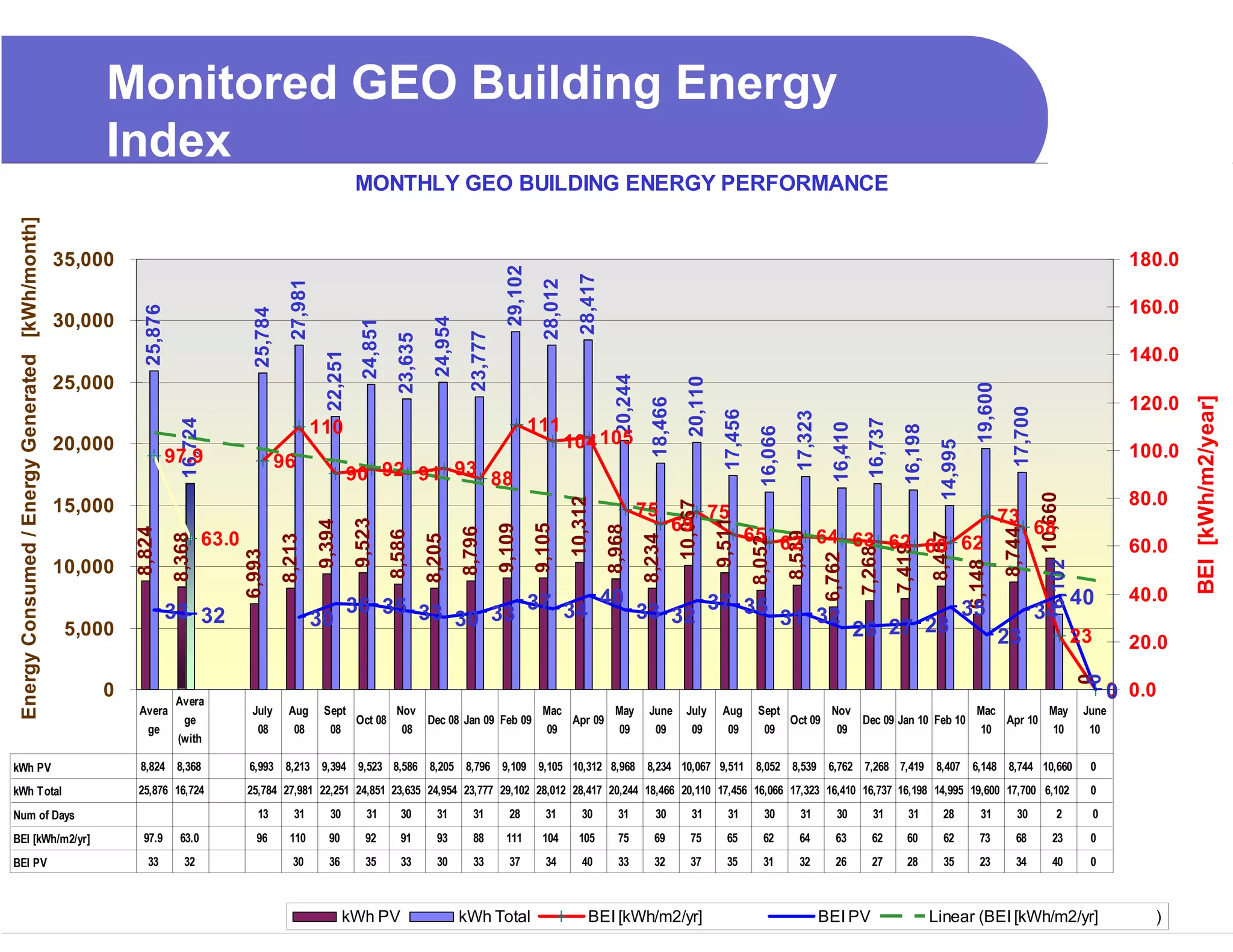 Monitored GEO Building Energy
                                                       Index
                                                                                                                         MONTHLY GEO BUILDING ENERGY PERFORMANCE
 Energy Consumed / Energy Generated [kWh/month]




                                                  35,000                                                                                                                                                                                                                                                                                                       180.0




                                                                                                                                                                      29,102


                                                                                                                                                                                            28,417
                                                                                                     27,981




                                                                                                                                                                                 28,012
                                                                                                                                                                                                                                                                                                                                                               160.0
                                                             25,876




                                                                                          25,784

                                                  30,000




                                                                                                                                                24,954
                                                                                                                          24,851




                                                                                                                                                           23,777
                                                                                                                                     23,635
                                                                                                                                                                                                                                                                                                                                                               140.0
                                                                                                                22,251




                                                                                                                                                                                                       20,244
                                                  25,000




                                                                                                                                                                                                                             20,110




                                                                                                                                                                                                                                                                                                                    19,600




                                                                                                                                                                                                                                                                                                                                                                       BEI [kWh/m2/year]
                                                                                                                                                                                                                                                                                                                                                               120.0




                                                                                                                                                                                                                  18,466




                                                                                                                                                                                                                                                                                                                               17,700
                                                                                                                                                                                                                                        17,456


                                                                                                                                                                                                                                                              17,323
                                                                        16,724




                                                                                                                                                                                                                                                                                   16,737
                                                                                                              110                                                              111




                                                                                                                                                                                                                                                                         16,410


                                                                                                                                                                                                                                                                                              16,198
                                                                                                                                                                                                                                                   16,066
                                                  20,000                                                                                                                                  104 105




                                                                                                                                                                                                                                                                                                         14,995
                                                                      97.9                                                                                                                                                                                                                                                                                     100.0
                                                                                                   96
                                                                                                                         90 92 91 93 88
                                                                                                                                                                                                                                                                                                                                                               80.0




                                                                                                                                                                                                                                                                                                                                        6,102 10,660
                                                                                                                                                                                          10,312
                                                  15,000




                                                                                                                                                                                                                           10,067
                                                                                                                                                                                                                75                    75                                                                                     73
                                                                                                                                                                                                                           69
                                                                                                                         9,523




                                                                                                                                                                                                                                      9,511
                                                                                                              9,394




                                                                                                                                                                                                                                                                                                                                        68
                                                                                                                                                                    9,109
                                                                                                                                                                               9,105


                                                                                                                                                                                                     8,968
                                                           8,824




                                                                                                                                                         8,796




                                                                                                                                                                                                                                                                                                                             8,744
                                                                                                                                                                                                                                                 65 62 64 63 62
                                                                                                                                   8,586




                                                                                                                                                                                                                                                            8,539




                                                                                                                                                                                                                                                                                                       8,407
                                                                                 63.0
                                                                      8,368




                                                                                                   8,213




                                                                                                                                              8,205




                                                                                                                                                                                                                8,234




                                                                                                                                                                                                                                                 8,052
                                                                                                                                                                                                                                                                60 62                                                                                          60.0




                                                                                                                                                                                                                                                                                            7,419
                                                                                                                                                                                                                                                                                  7,268
                                                                                        6,993




                                                                                                                                                                                                                                                                       6,762




                                                                                                                                                                                                                                                                                                                  6,148
                                                  10,000
                                                                                                                                37 34 40 33    37 35                         40                                                                                                                                                                                40.0
                                                                      33 32                                      36 35 33                                           35    34
                                                   5,000                                                      30          30 33             32       31 32
                                                                                                                                                           26 27 28    23    23                                                                                                                                                                                20.0




                                                                                                                                                                                                                                                                                                                                                       0
                                                                                                                                                                                                                                                                                                                                                       0
                                                      0                Avera
                                                                                                                                                                                                                                                                                                                                                             0 0.0
                                                           Avera                         July       Aug        Sept                 Nov                                          Mac                   May       June        July      Aug        Sept                  Nov                                         Mac                    May         June
                                                                        ge                                               Oct 08               Dec 08 Jan 09 Feb 09                        Apr 09                                                            Oct 09                Dec 09 Jan 10 Feb 10                       Apr 10
                                                             ge                            08         08         08                   08                                          09                    09         09         09         09         09                    09                                         10                      10         10
                                                                       (with

kWh PV                                                     8,824 8,368                  6,993 8,213 9,394 9,523 8,586 8,205 8,796 9,109 9,105 10,312 8,968 8,234 10,067 9,511 8,052 8,539 6,762 7,268 7,419 8,407 6,148 8,744 10,660                                                                                                                    0
kWh Total                                                  25,876 16,724                25,784 27,981 22,251 24,851 23,635 24,954 23,777 29,102 28,012 28,417 20,244 18,466 20,110 17,456 16,066 17,323 16,410 16,737 16,198 14,995 19,600 17,700 6,102                                                                                                 0
Num of Days                                                                                13         31         30         31       30         31         31         28         31          30        31          30         31         31         30         31         30         31        31        28          31         30            2         0
BEI [kWh/m2/yr]                                             97.9       63.0               96         110        90         92        91         93         88         111        104        105        75         69          75        65         62         64         63         62        60         62         73         68           23          0
BEI PV                                                       33         32                           30         36         35        33         30         33         37         34          40        33         32          37        35         31         32         26         27        28         35         23         34           40          0



                                                                                                                      kWh PV                             kWh Total                             BEI [kWh/m2/yr]                                                         BEI PV                          Linear (BEI [kWh/m2/yr]                                   )
 