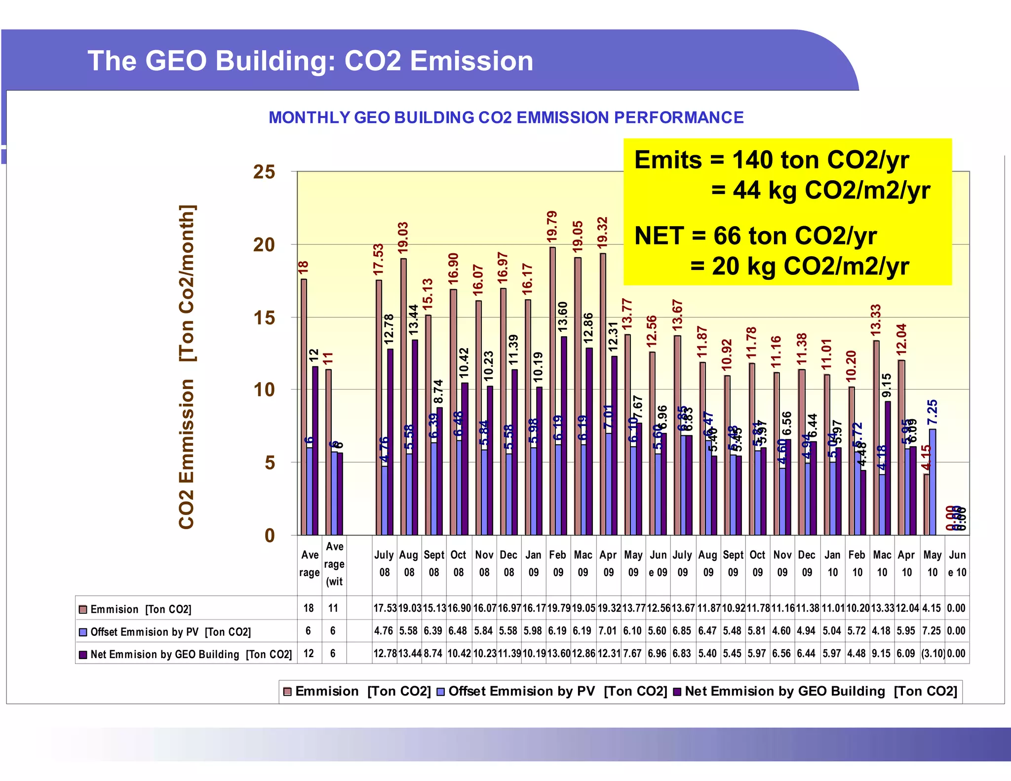 The GEO Building: CO2 Emission
                                                  MONTHLY GEO BUILDING CO2 EMMISSION PERFORMANCE


                                                 25
                                                                                                                                                                                                  Emits = 140 ton CO2/yr
                 CO2 Emmission [Ton Co2/month]                                                                                                                                                          = 44 kg CO2/m2/yr




                                                                                                                                                          19.79


                                                                                                                                                                                  19.32
                                                                                                                                                                      19.05
                                                                                19.03
                                                 20                                                                                                                                               NET = 66 ton CO2/yr




                                                                    17.53




                                                                                                                                  16.97
                                                                                                          16.90
                                                                                                                                                                                                      = 20 kg CO2/m2/yr
                                                      18




                                                                                                                                              16.17
                                                                                                                      16.07
                                                                                            15.13




                                                                                                                                                                                              13.77


                                                                                                                                                                                                                       13.67
                                                                                                                                                              13.60




                                                                                                                                                                                                                                                                                                               13.33
                                                                                    13.44
                                                 15




                                                                                                                                                                          12.86
                                                                        12.78




                                                                                                                                                                                                           12.56
                                                                                                                                                                                      12.31




                                                                                                                                                                                                                                                                                                                          12.04
                                                                                                                                                                                                                                11.87


                                                                                                                                                                                                                                                     11.78


                                                                                                                                                                                                                                                                            11.38
                                                                                                                                      11.39




                                                                                                                                                                                                                                                              11.16


                                                                                                                                                                                                                                                                                        11.01
                                                                                                                                                                                                                                            10.92
                                                                                                              10.42
                                                        12




                                                                                                                                                                                                                                                                                                   10.20
                                                                                                                          10.23
                                                             11




                                                                                                                                                  10.19




                                                                                                                                                                                                                                                                                                                   9.15
                                                                                              6.39 8.74
                                                 10




                                                                                                                                                                                                6.107.67




                                                                                                                                                                                                                                                                                                                            4.15 7.25
                                                                                                                                                                                    7.01



                                                                                                                                                                                                                6.96
                                                                                                                                                                                                                         6.85
                                                                                                                                                                                                                         6.83
                                                                                                            6.48




                                                                                                                                                                                                                                     6.47




                                                                                                                                                                                                                                                                4.60 6.56

                                                                                                                                                                                                                                                                                 6.44
                                                                                                                                                            6.19
                                                                                                                                                                        6.19
                                                                                                                                                5.98




                                                                                                                                                                                                                                                                                                                                6.09
                                                                                                                                                                                                                                                                                                                                5.95
                                                                                                                                                                                                                                                       5.97




                                                                                                                                                                                                                                                                                            5.97
                                                                                                                        5.84




                                                                                                                                                                                                                                                       5.81




                                                                                                                                                                                                                                                                                                        5.72
                                                                                  5.58




                                                                                                                                    5.58




                                                                                                                                                                                                             5.60




                                                                                                                                                                                                                                              5.48
                                                                                                                                                                                                                                  5.40
                                                                                                                                                                                                                                              5.45




                                                                                                                                                                                                                                                                                          5.04
                                                                                                                                                                                                                                                                              4.94
                                                       6




                                                                      4.76
                                                             6
                                                             6




                                                                                                                                                                                                                                                                                                     4.48
                                                                                                                                                                                                                                                                                                                 4.18
                                                  5




                                                                                                                                                                                                                                                                                                                                        0.00
                                                                                                                                                                                                                                                                                                                                         0.00
                                                                                                                                                                                                                                                                                                                                         0.00
                                                  0          Ave
                                                      Ave           July Aug Sept Oct Nov Dec Jan Feb Mac Apr May Jun July Aug Sept Oct Nov Dec Jan Feb Mac Apr May Jun
                                                             rage
                                                      rage            08          08          08            08          08          08          09          09          09          09          09 e 09 09                        09          09       09       09            09          10         10          10         10    10 e 10
                                                             (wit

Emmision [Ton CO2]                                     18    11     17.53 19.03 15.13 16.90 16.07 16.97 16.17 19.79 19.05 19.32 13.77 12.56 13.67 11.87 10.92 11.78 11.16 11.38 11.01 10.20 13.33 12.04 4.15 0.00

Offset Emmision by PV [Ton CO2]                        6      6     4.76 5.58 6.39 6.48 5.84 5.58 5.98 6.19 6.19 7.01 6.10 5.60 6.85 6.47 5.48 5.81 4.60 4.94 5.04 5.72 4.18 5.95 7.25 0.00

Net Emmision by GEO Building [Ton CO2]                 12     6     12.78 13.44 8.74 10.42 10.23 11.39 10.19 13.60 12.86 12.31 7.67 6.96 6.83 5.40 5.45 5.97 6.56 6.44 5.97 4.48 9.15 6.09 (3.10)0.00


                                                      Emmision [Ton CO2]                                  Offset Emmision by PV [Ton CO2]                                                                                      Net Emmision by GEO Building [Ton CO2]
 