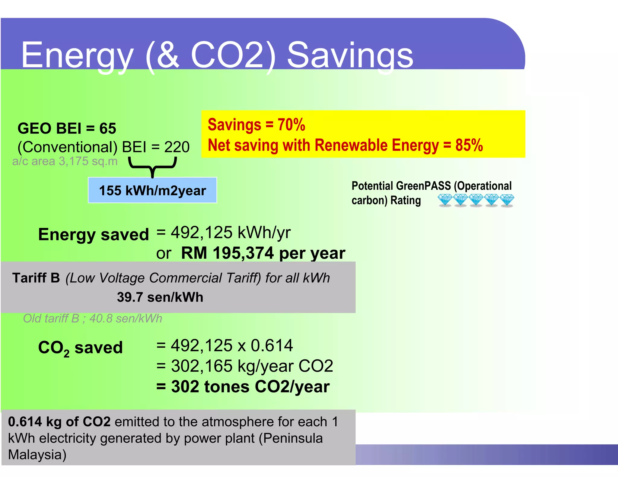 Energy (& CO2) Savings
 GEO BEI = 65                    Savings = 70%
 (Conventional) BEI = 220        Net saving with Renewable Energy = 85%
a/c area 3,175 sq.m

                155 kWh/m2year                         Potential GreenPASS (Operational
                                                       carbon) Rating


    Energy saved = 492,125 kWh/yr
                 or RM 195,374 per year
Tariff B (Low Voltage Commercial Tariff) for all kWh
                 39.7 sen/kWh
  Old tariff B ; 40.8 sen/kWh

    CO2 saved              = 492,125 x 0.614
                           = 302,165 kg/year CO2
                           = 302 tones CO2/year
0.614 kg of CO2 emitted to the atmosphere for each 1
kWh electricity generated by power plant (Peninsula
Malaysia)
 
