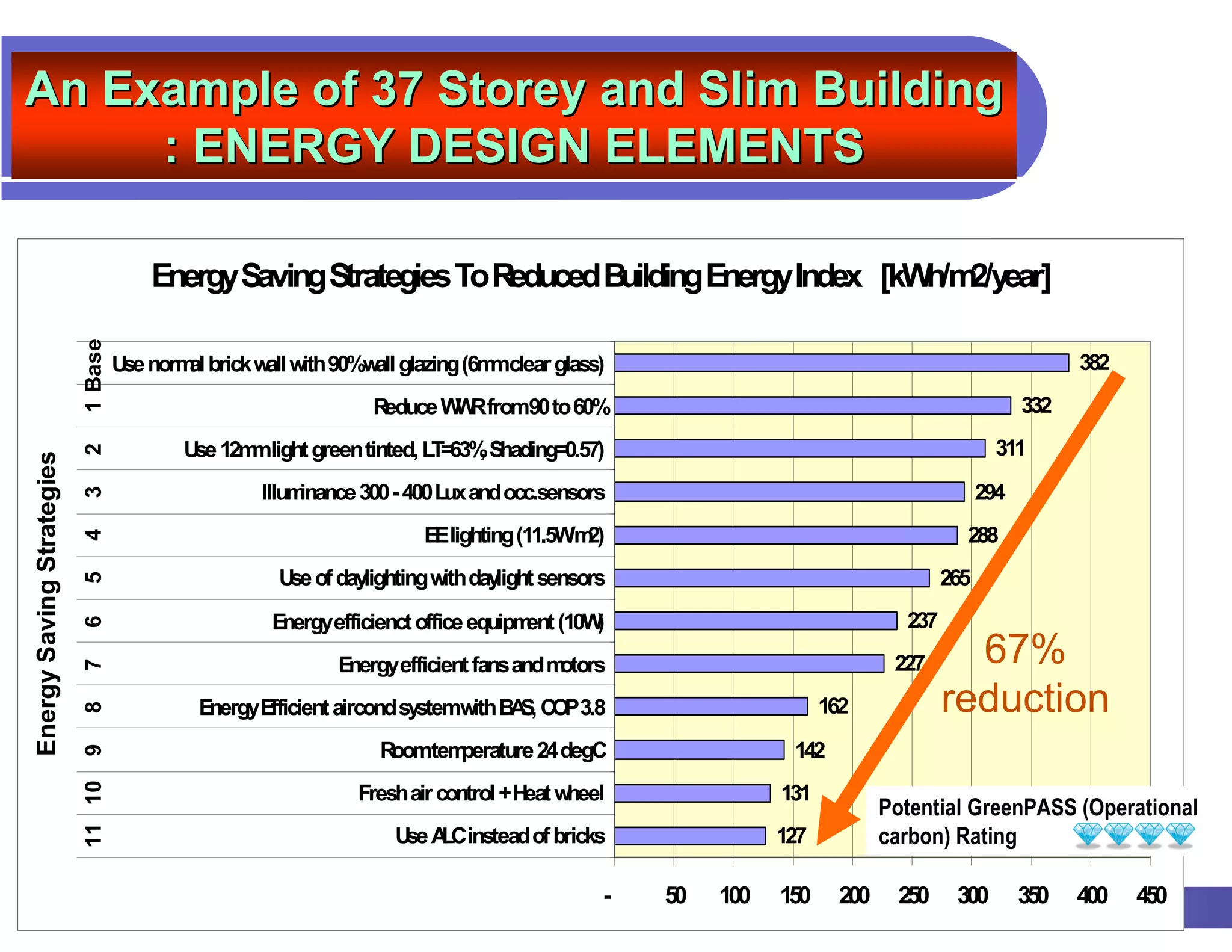 An Example of 37 Storey and Slim Building
     : ENERGY DESIGN ELEMENTS

                                        Energy Saving Strategies To Reduced Building Energy Index [kW 2/year]
                                                                                                     h/m
                           1 Base




                                    Use norm brick w with 90%w glazing (6m clear glass)
                                            al      all       all         m                                                                        382
                                                                 Reduce W Rfrom90 to 60%
                                                                         W                                                                   332
                                           U 12m light green tinted, LT=63% Shading=0.57)
                                            se  m                          ,                                                             311
                           2
Energy Saving Strategies




                                                    Illuminance 300 - 400 Lux and occ.sensors                                          294
                           3




                                                                       EElighting (11.5W 2)
                                                                                        /m                                         288
                           4




                                                      Use of daylighting w daylight sensors
                                                                          ith                                                    265
                           5




                                                     Energyefficienct office equipm (10W
                                                                                   ent  )                                  237
                           6




                                                             Energyefficient fans and motors                              227      67%
                           7




                                             EnergyEfficient aircond systemwith B S, C P3.8
                                                                                 A O                             162             reduction
                           8




                                                                  Roomtemperature 24 degC                   142
                           9
                           11 10




                                                               Fresh air control + Heat wheel              131
                                                                                                                         Potential GreenPASS (Operational
                                                                   U A instead of bricks
                                                                    se LC                                  127           carbon) Rating

                                                                                            -   50   100   150     200    250     300        350   400   450
 