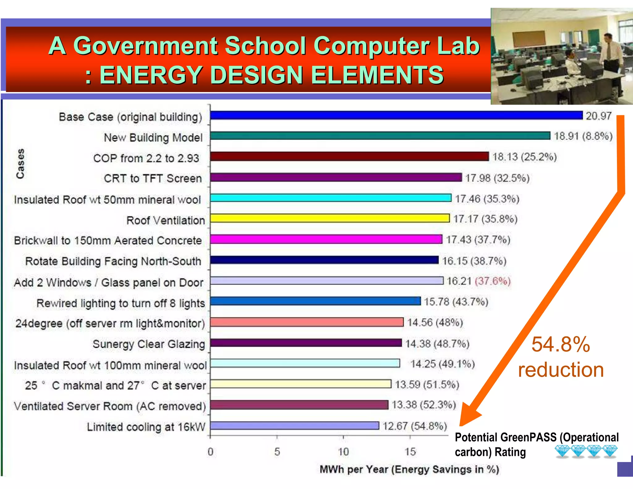 A Government School Computer Lab
   : ENERGY DESIGN ELEMENTS




                                            54.8%
                                          reduction


                              Potential GreenPASS (Operational
                              carbon) Rating
 