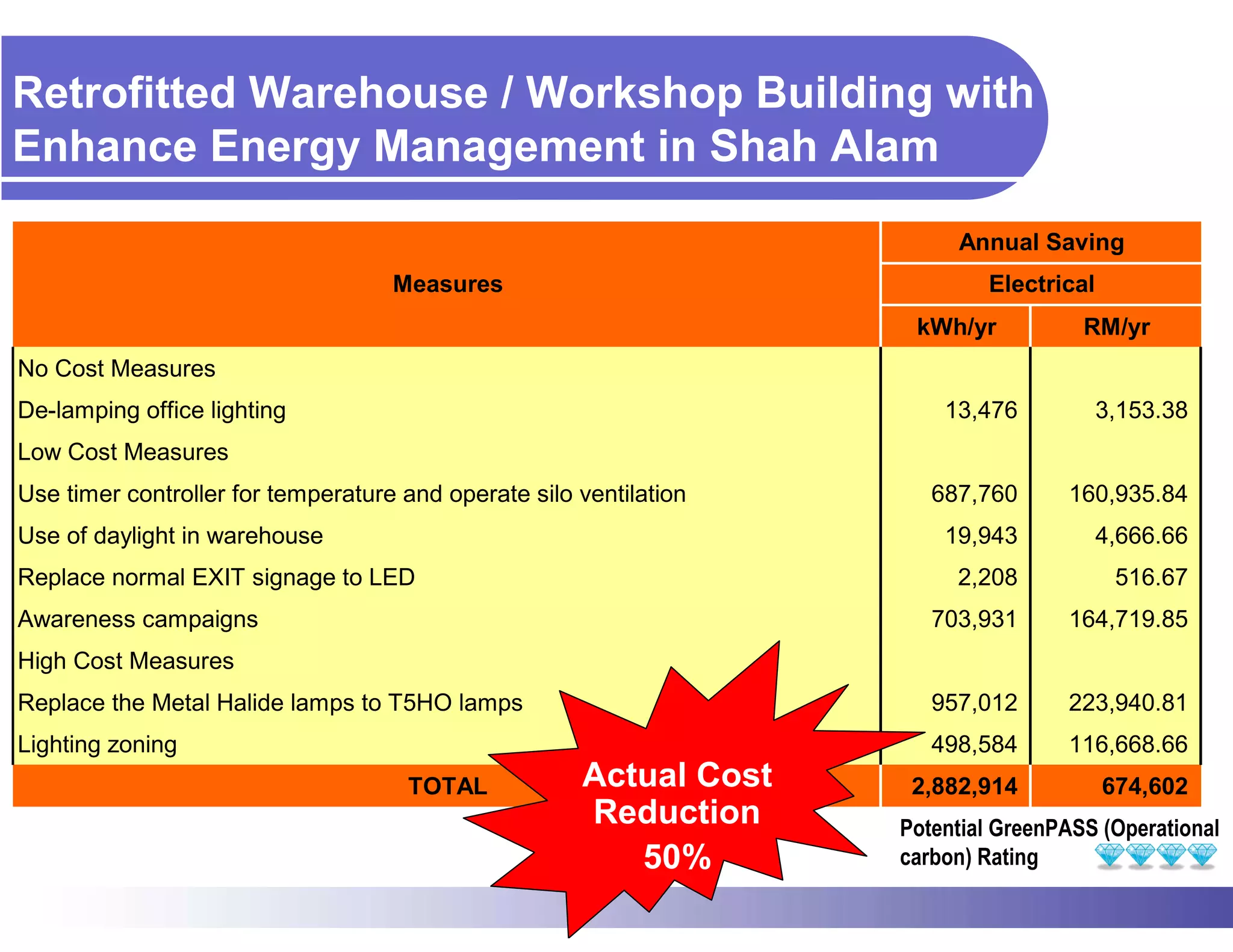 Retrofitted Warehouse / Workshop Building with
Enhance Energy Management in Shah Alam

                                                                         Annual Saving
                                    Measures                                Electrical
                                                                     kWh/yr           RM/yr
No Cost Measures
De-lamping office lighting                                              13,476           3,153.38
Low Cost Measures
Use timer controller for temperature and operate silo ventilation      687,760      160,935.84
Use of daylight in warehouse                                            19,943           4,666.66
Replace normal EXIT signage to LED                                       2,208            516.67
Awareness campaigns                                                    703,931      164,719.85
High Cost Measures
Replace the Metal Halide lamps to T5HO lamps                           957,012      223,940.81
Lighting zoning                                                        498,584      116,668.66
                                     TOTAL            Actual Cost    2,882,914           674,602
                                                      Reduction     Potential GreenPASS (Operational
                                                         50%        carbon) Rating
 