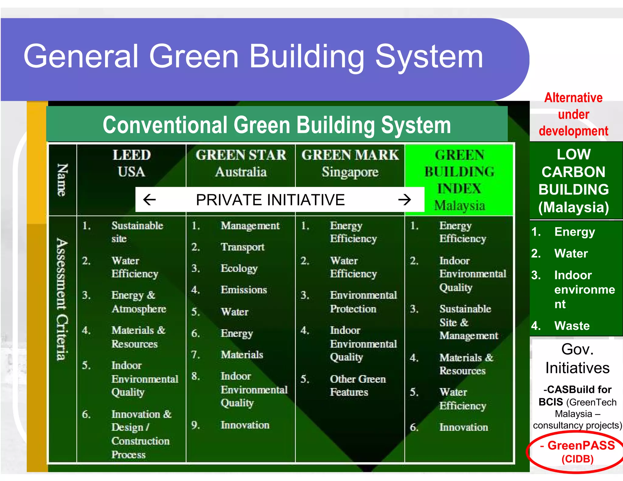 General Green Building System
                                            Alternative
                                               under
     Conventional Green Building System    development
                                             LOW
                                            CARBON
                                           BUILDING
              PRIVATE INITIATIVE           (Malaysia)
                                          1.    Energy
                                          2.    Water
                                          3.    Indoor
                                                environme
                                                nt
                                          4.    Waste

                                                  Gov.
                                               Initiatives
                                            -CASBuild for
                                           BCIS (GreenTech
                                              Malaysia –
                                          consultancy projects)

                                           - GreenPASS
                                                 (CIDB)
 