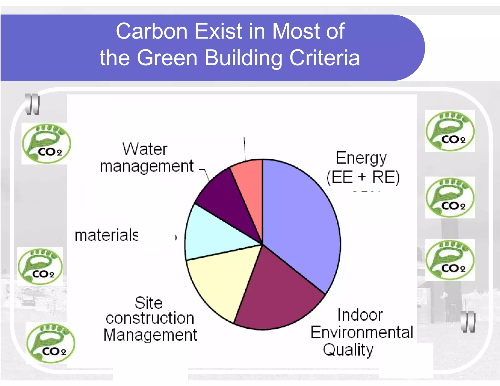 Carbon Exist in Most of
the Green Building Criteria
 