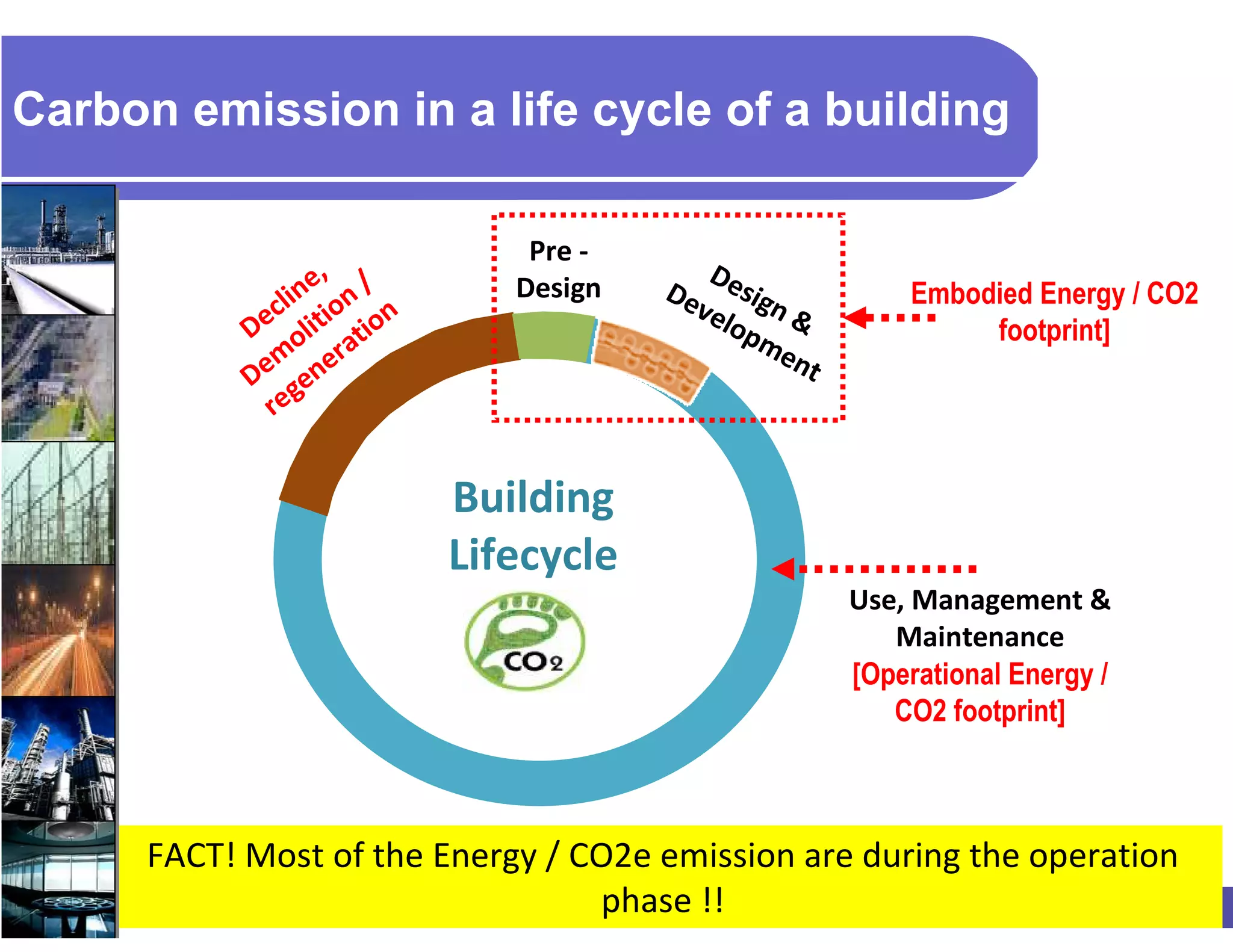 Carbon emission in a life cycle of a building

                                Pre -
                 ne, /         Design
                                           D
                                        De esig            Embodied Energy / CO2
              cli tion on                 vel n &
            De oli ati                       op
                                                me              footprint]
             em ner
            D ge
                                                  nt
              re


                            Building
                            Lifecycle
                                                       Use, Management &
                                                          Maintenance
                                                       [Operational Energy /
                                                          CO2 footprint]



      FACT! Most of the Energy / CO2e emission are during the operation
                                  phase !!
 