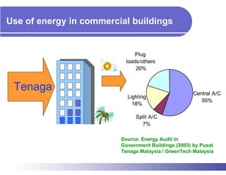 Use of energy in commercial buildings


                               Plug
                           loads/others
                               20%


 Tenaga                                              Central A/C
                           Lighting
                                                        55%
                             18%

                              Split A/C
                                7%

                         Source: Energy Audit in
                         Government Buildings (2003) by Pusat
                         Tenaga Malaysia / GreenTech Malaysia
 