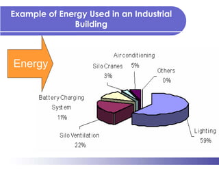 Example of Energy Used in an Industrial
              Building



Energy
 