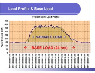 Power Demand [kW]




                   0
                       50
                                      100
                                            150
                                                  200
                                                              250
                                                                    300
                                                                          350
                                                                                400
                                                                                      450
17/01/2008 01:15
17/01/2008 02:15
17/01/2008 03:15
17/01/2008 04:15
17/01/2008 05:15
17/01/2008 06:15
17/01/2008 07:15
17/01/2008 08:15
17/01/2008 09:15
17/01/2008 10:15
17/01/2008 11:15
17/01/2008 12:15
17/01/2008 13:15
                                                                                                                         Load Profile & Base Load




17/01/2008 14:15
17/01/2008 15:15
                                                                                            Typical Daily Load Profile




17/01/2008 16:15
                                                   VARIABLE LOAD




17/01/2008 17:15
17/01/2008 18:00
                       BASE LOAD (24 hrs)




17/01/2008 19:00
17/01/2008 20:00
17/01/2008 21:00
17/01/2008 22:00
17/01/2008 23:00
18/01/2008 00:00
18/01/2008 01:00
 