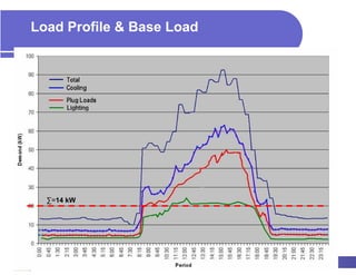 Load Profile & Base Load




  ∑=14 kW
 