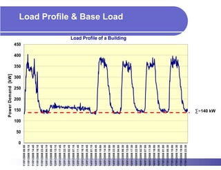 Power Demand [kW]




               0
                   50
                        100
                                150
                                          200
                                                250
                                                      300
                                                            350
                                                                  400
                                                                        450
11/01/2008 06:00
11/01/2008 10:15
11/01/2008 14:45
11/01/2008 19:15
11/01/2008 23:45
12/01/2008 04:15
12/01/2008 08:45
12/01/2008 13:15
12/01/2008 17:45
12/01/2008 22:15
13/01/2008 02:45
13/01/2008 07:15
13/01/2008 11:45
13/01/2008 16:15
13/01/2008 20:45
14/01/2008 01:15
14/01/2008 05:45
14/01/2008 10:00
14/01/2008 14:30
14/01/2008 19:00
14/01/2008 23:30
15/01/2008 04:00
                                                                                                           Load Profile & Base Load




15/01/2008 08:30
                                                                              Load Profile of a Building




15/01/2008 13:00
15/01/2008 17:30
15/01/2008 22:00
16/01/2008 02:30
16/01/2008 07:00
16/01/2008 11:30
16/01/2008 16:00
16/01/2008 20:30
17/01/2008 01:00
17/01/2008 05:30
17/01/2008 10:00
17/01/2008 14:30
17/01/2008 19:00
17/01/2008 23:30
                               ∑=140 kW
 