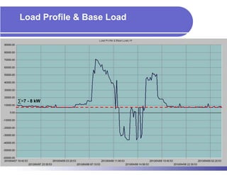 Load Profile & Base Load




∑=7 - 8 kW
 