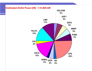 Estimated ACSU Power [W] = 41.806 kW
                                          CELCOM
                                            3%
                                              SDF1
                              LMR              5%
                              11%                    SDF2
                                                      5%
                                                        BMDF
                    TELCO                                5%
                     14%
                                                            PABX
                                                             7%

                     PID
                     3%



                      DATA                           UPS
                       15%                           24%
                             KEBAL BCR
                                         SR
                              2%    4%   2%
 