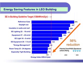 Energy Saving Features in LEO Optimisation
               ENERGY 1 Building
                        -   0

EE in Building Guideline Target (136kWh/m2/yr)

                Reference Case                                                              275
                 Daylight use                                                         247
    Insulation in walls and roof                                                  239
      EE Lighting 22 - 16 w/m2
                                                                                223
       Equipment 27 – 20 w/m2                                            195
           EE Light 16 – 8 w/m2                                    173

      EE Equipment 20 - 7.5 w/2                              123                 56%
         "Energy Management”                            112                    reduction
    Room Temp 23 - 24 degrees                          102         Potential GreenPASS (Operational
                                                                   carbon) Rating
       Especially Tight Building                      100
                                     0              100 1000              200                300
                                   Energy Index kWh/m2year
 