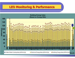 LEO Monitoring & Performance

                                                                                                                                             Monthly Energy Index for Energy Index
                                                                                                                                                          Building LEO Building [kW h/m2/year]
                             160
                                                                                                                                                                                                 (Based on Energy Bills)
                             160
                                                             149




                                                    149
                                                                                                                                                                                                                                                                                                                                                                                                                                                Average
                             140                                                                                                                                                                                                                                                                                                                                                         Current
                             140                    Target




                                                                                                                                                                                                                                                                                                                128




                                                                                                                                                                                                                                                                                                               128
                                                                                                                                                                                                                                                                                                                                                                                                                        128
                                                                                                                                                                                                                                                                                                                                                                                                                                                       114




                                                                                                                                                                                                                                                                                                              124




                                                                                                                                                                                                                                                                                                              124
                                                                                                                                                                                                                                                                                                              124
                                                                                                                                                                                                                                                                                                             123
                                                                        122




                                                                                                                                                                                                                                                                                                             122




                                                                                                                                                                                                                                                                                                             122
                                                                                        122




                                                                                                                                                                                                                                                                                                             122
                                                                                                                                                                                                                                                                                                            121
                                                                                                                                                                                                                                                                                                                                                                                                                  124
                                                                                       120




                                                                                                                                                                                                                                                                                                            120
                                                                                                                                                                                                                                                                                                                                                                                                                                   124
                                                                                       120




                                                                                                                                                                                                                                                                                                            119
                                                                   122                                                                                                                                                                                                                                                                                                          123
                                                                                                                              120 122                                                                                                                                                                                                                                                    121 122
                                                                                      118




                                                                                                                                                                                                                                                                                                           118

                                                                                                                                                                                                                                                                                                           118
                                                                                      117




                                                                                     116




                                                                                                                                                                                                                                                                                                          116
                                                                                     116




                                                                                                                                                                                                                                                                                                          116
                                                                                     115




                                                                                                                                                  118 120 116




                                                                                                                                                                                                                                                                                                                                                                                                                                                                                115
Energy Index [kWh/m2/year]




                                                                                                                                                                                                                                                                                                         114
                                                                                                        115 117




                                                                                                                                                                                                                                                                                                         113


                                                                                                                                                                                                                                                                                                         113


                                                                                                                                                                                                                                                                                                         113
                                                                                    112




                             120                                                     116
                             120




                                                                                                                                                                   111




                                                                                                                                                                                                                                                                                                        110
                                                                                                                                                                  110
                                                             111




                                                                                                                                                                                                                                                                                                                                                                                                                                                113 114




                                                                                                                                                                 109


                                                                                                                                                                 109
                                                                                                                                                                 108


                                                                                                                                                                 108




                                                                                                                                                                 108
                                                    111                                           112                                                                                                                                                                                                                                                                                                                                                                     112




                                                                                                                                                                107
                                                                                                                                                                                                                                                                                                                                                         111
                                                                              106




                                                                                                                                                                106




                                                                                                                                                                106
                                                                                                                                                               105
                                                                                                                                                                                                                             109                     109 108 110
                                                                                                                                                                                                                                                                 107 108                                                                                          108
                                                                                                                                                              103

                                                                              106                                                                             102                               106                                                                                                                              106
                                                                                                                                                             100
                                                                                                                                                                                                                                                 105
                                              100




                                                                                                                                                                                                                                                                                                                                                                                                                                                                                        100
                                                                                                                                                                                  103                     102




                                                                                                                                                             99
                                       100                                                                                                                                                                          100


                                                                                                                                                            97




                                                                                                                                                            97
                                                                                                                                                                                                                                                                                                                         99
   [kWh/m2/yr]




                             100                                                                                                                                                                                                         97                                                                                                      97




                                                                                                                                                                                                                                                                                                                                          95




                                                                                                                                                                                                                                                                                                                                                                                                                                           94
                             100                                                                                                                                                                                                                                                                                                                                                                                        95 94
                                                                   94




                                                                                                                                                                                                                                                                                                                                                    94




                                                                                                                                                                                                                                                                                                                                                                                    93



                                                                                                                                                                                                                                                                                                                                                                                                                   93
                                                                                                                             92




                                                               94




                                                                                                                                                                                                                                                                                                        92




                                                                                                                                                                                                                                                                                                                                                                                                                                                               92
                                                                                                                                                                                                                                                                                                                                                                                                                                                 91
                                                                                                                                                                                                                                                                                                                 90




                                                                                                                                                                                                                                                                                                                                                                                                                  91
                                                                                                                                       92                                                                                                                                                                                                                                   92 90
                                                                                                          90




                                                                                                                                                                                                                                                                                                                                                                                                    90




                                                                                                                                                                                                                                                                                                                                                                                                                                                 90
                                                                              90




                                                                                                                                                                                                                                                                                                                89
                                                                                                                                                                                                                                                                                                                                90



                                                                                                                                                                                                                                                                                                                                                  89



                                                                                                                                                                                                                                                                                                                                                                                   89




                                                                                                                                                                                                                                                                                                                                                                                                                                  89
                                                                          90                                     90
                                                                                                                                        88




                                                                                                                                                                                                                                                                                                                                                                                  89 90
                                                                                                   88




                                                                                                                                                                                                                                                                                                                                                                           88
                                                                                                                                                                                                                                                                                                                                                                                                                                            89 88
                                                                                                                                        87




                                                                                                                                                                                                                                                                                                                                                                                                             87




                                                                                                                                                                                                                                                                                                                                                                                                                                                                    87
                                                                                                         87


                                                                                                                                  87




                                                                                                                                                 87 88 87




                                                                                                                                                                                                                                                                                                                                                                                                                                                                              86
                                                                                                        88




                                                                                                                                                                                                                                                                                                                                                                 85
                                                                                                                              87
                                                                                             83




                                                                                                                                                                                                                                                                                          82
                                                                                                                                                                                                                            81
                                                                                              83                                                                                                                                                                                                                                                                                                                                                                             83




                                                                                                                                                                                                                                                                 81
                                                                                                                                                                                           80




                                                                                                                                                                                                                                          80
                                                                                                                                                                  80




                                                                                                                                                                                                                   80
                                                                                                                                                                                                                                                                                                                                                                 82
                                                                                                                                                            79




                                                                                                                                                                                                                                  79




                                                                                                                                                                                                                                                                          79
                                                                                                                                                                                                                                                            80 81 79 80 78                                                      81 79
                                                                                    78




                                                                                                                                                                                                                                         78
                                                                                                                                                                                 79 80 77 78 80
                                                                                                                                                                         78
                                                                                                                                                                         77



                                                                                                                                                                                                     77




                                                                                                                                                                                                                                                                         76
                              80                                                    78                                                                                                          77




                                                                                                                                                                                                                                                           74
                                                                                                                                                                                                                                                                                                                                                        76
                                                                                                                                                                                                            73
                              80                                                                                                                                                                                                                73                                                                     74
                                             64




                                                                                                                                                                                                                                                                                                                                                                                                                                                                                       64
                                   64
                              60
                              60
                                                        38



                                                                                   38




                              4036
                                                                                                                                                                                                                                                                                35




                                                                                                                                                                                                                                                                                                                        35
                                             36




                                                                                                                                                                                                                                                                                                                                                                                                                                                                                       36
                                                                                                                   33




                                                                                                                                                                                                                                                                                                                                     33




                                                                                                                                                                                                                                                                                                                                                                                                                                       34
                                                  38




                                                                                                                                                                                                                                                                                                                       32
                                                                                   38
                                                                                                                                       32




                                                                                                                                                                                                          32




                                                                                                                                                                                                                                                                                                                                                                                                                                                        32
                                                                                                                                  31




                                                                                                                                                                                                                                                                                                  31




                                                                                                                                                                                                                                                                                                                                                                                                                                                31
                                                                                                                                                                                                                                 31




                                                                                                                                                                                                                                                                                                             30




                                                                                                                                                                                                                                                                                                                                                                                                                                                                    30
                                                                                                                                                                                                                                                  30




                                                                                                                                                                                                                                                                                                                                                30




                                                                                                                                                                                                                                                                                                                                                                                                                        30
                              40
                                                                                                                 30




                                                                                                                                                                                                                                                                                                                                                                                                                  30
                                                                                                                                                                                                                                                                                                                                                                                                                        30
                                                                                         29




                                                                                                                                                 29




                                                                                                                                                                                                                    29




                                                                                                                                                                                                                                                                                                                                                        35
                                                                   29




                                                                                                                                                                                           29




                                                                                                                                                                                                                                                                                                                                                                                    35 33
                                                                                                  28




                                                                                                                                                                                                                                                                                                                                                                                                                                                      28




                                                                                                                                                                                                                                                                                                                                                                                                                                                                             28
                                                                                                                             33
                                                                                                        27




                                                                                                                                                                                                                   27


                                                                                                                                                                                                                                       27




                                                                                                                                                                                                                                                                                                                                                                           31 30 32
                                                                                                                                                                 26




                                                                                                                                                                                                                                                                                          26




                                                                                                                                                                                                                                                                                                                                                                      26
                                                                                                                                                                                                                                                26


                                                                                                                                       30 31 32 29                                                                                              32
                                                                                                                                                                                                                                                                25




                                                                                                                                                                                                                                                                                                                                                         26




                                                                                                                                                                                                                                                                                                                                                                                          25
                                                                                                                                                                                                                                                                                                                                                                                                         25
                                                                                                                                                                       25




                                                                                                                                                                                                                                                                                                                                                                                 24
                                                                                                                                                                                                                                                                                31




                                                                                                                                                                                                                                                                                                                                                        24
                                                                                                                                                                                                                                                                                                         30                                                                               30
                                                                                                                                                        24




                                                                                                                                                                                                                                                                                                                                                                                         24
                                                                                             29 28 27                                                                                                                                                      29
                                                                                                                                                                                 23




                                                              29                                                                                                                                                            29                                       27                                                                                                                                                                                                   29
                                                                                                                                                                                                   20




                                                                                                                                                                                            26 25                                                                                         27                           26 25                                     26                                                                                   26
                                                                                                                                                                                                                                                                      18
                                                                                                                                                                                 24                                                                                                                                                                                                                                                        24
                                                                          16




                                                                                                                                                                                                                   23
                              20
                              20                                         16
                                                                                                                                                                                                                                      20
                                                                                                                                                                                                                                                                                                                                          18




                                                                                                                                                                                                                                                                                                                                                                                                                                                                         -
                                                                                                                                                                                                                                                                                                                                                                                                                                                                         -
                                   0
                               0
                                                                                                                              May 05




                                                                                                                                                                                                                                                            May 06




                                                                                                                                                                                                                                                                                                                                                                                                    May 07
                                                               Nov 04




                                                                                                        Mac 05




                                                                                                                                                  July 05




                                                                                                                                                                                                Nov 05




                                                                                                                                                                                                                                       Mac 06




                                                                                                                                                                                                                                                                                July 06




                                                                                                                                                                                                                                                                                                                                 Nov 06




                                                                                                                                                                                                                                                                                                                                                                                Mac 07




                                                                                                                                                                                                                                                                                                                                                                                                                        July 07
                                   Design



                                                    Oct 04



                                                                          Dec 04

                                                                                    Jan 05

                                                                                              Feb 05



                                                                                                                  April 05



                                                                                                                                       June 05



                                                                                                                                                             Aug 05

                                                                                                                                                                       Sept 05

                                                                                                                                                                                  Oct 05



                                                                                                                                                                                                          Dec 05

                                                                                                                                                                                                                   Jan 06

                                                                                                                                                                                                                             Feb 06



                                                                                                                                                                                                                                                April 06



                                                                                                                                                                                                                                                                      June 06



                                                                                                                                                                                                                                                                                               Aug 06

                                                                                                                                                                                                                                                                                                             Sept 06

                                                                                                                                                                                                                                                                                                                       Oct 06



                                                                                                                                                                                                                                                                                                                                               Dec 06

                                                                                                                                                                                                                                                                                                                                                        Jan 07

                                                                                                                                                                                                                                                                                                                                                                  Feb 07



                                                                                                                                                                                                                                                                                                                                                                                         April 07



                                                                                                                                                                                                                                                                                                                                                                                                              June 07



                                                                                                                                                                                                                                                                                                                                                                                                                                  Aug 07

                                                                                                                                                                                                                                                                                                                                                                                                                                            Sept 07

                                                                                                                                                                                                                                                                                                                                                                                                                                                      Oct 07




                                                                                                                                                                                                                                                                                                                                                                                                                                                                             AVERAGE

                                                                                                                                                                                                                                                                                                                                                                                                                                                                                        AVERAGE
                                       Chilled Water-Cooling Index [kWh/m2/yr]                                                                                                                             Electrical Energy Index [kWh/m2/yr]                                                                                                            Building Energy Index [kWh/m2/yr]
                                                                                             Cooling Energy Consumption [kW h]                                                                            Electrical Energy Consumption [kW h]                                                                                   Building Energy Index [kW h/m2/yr]                                                                                                      Month
 