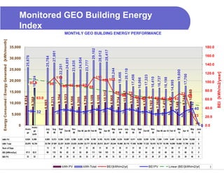 Monitored GEO Building Energy
                                                       Index
                                                                                                                         MONTHLY GEO BUILDING ENERGY PERFORMANCE
 Energy Consumed / Energy Generated [kWh/month]




                                                  35,000                                                                                                                                                                                                                                                                                                       180.0




                                                                                                                                                                      29,102


                                                                                                                                                                                            28,417
                                                                                                     27,981




                                                                                                                                                                                 28,012
                                                                                                                                                                                                                                                                                                                                                               160.0
                                                             25,876




                                                                                          25,784

                                                  30,000




                                                                                                                                                24,954
                                                                                                                          24,851




                                                                                                                                                           23,777
                                                                                                                                     23,635
                                                                                                                                                                                                                                                                                                                                                               140.0
                                                                                                                22,251




                                                                                                                                                                                                       20,244
                                                  25,000




                                                                                                                                                                                                                             20,110




                                                                                                                                                                                                                                                                                                                    19,600




                                                                                                                                                                                                                                                                                                                                                                       BEI [kWh/m2/year]
                                                                                                                                                                                                                                                                                                                                                               120.0




                                                                                                                                                                                                                  18,466




                                                                                                                                                                                                                                                                                                                               17,700
                                                                                                                                                                                                                                        17,456


                                                                                                                                                                                                                                                              17,323
                                                                        16,724




                                                                                                                                                                                                                                                                                   16,737
                                                                                                              110                                                              111




                                                                                                                                                                                                                                                                         16,410


                                                                                                                                                                                                                                                                                              16,198
                                                                                                                                                                                                                                                   16,066
                                                  20,000                                                                                                                                  104 105




                                                                                                                                                                                                                                                                                                         14,995
                                                                      97.9                                                                                                                                                                                                                                                                                     100.0
                                                                                                   96
                                                                                                                         90 92 91 93 88
                                                                                                                                                                                                                                                                                                                                                               80.0




                                                                                                                                                                                                                                                                                                                                        6,102 10,660
                                                                                                                                                                                          10,312
                                                  15,000




                                                                                                                                                                                                                           10,067
                                                                                                                                                                                                                75                    75                                                                                     73
                                                                                                                                                                                                                           69
                                                                                                                         9,523




                                                                                                                                                                                                                                      9,511
                                                                                                              9,394




                                                                                                                                                                                                                                                                                                                                        68
                                                                                                                                                                    9,109
                                                                                                                                                                               9,105


                                                                                                                                                                                                     8,968
                                                           8,824




                                                                                                                                                         8,796




                                                                                                                                                                                                                                                                                                                             8,744
                                                                                                                                                                                                                                                 65 62 64 63 62
                                                                                                                                   8,586




                                                                                                                                                                                                                                                            8,539




                                                                                                                                                                                                                                                                                                       8,407
                                                                                 63.0
                                                                      8,368




                                                                                                   8,213




                                                                                                                                              8,205




                                                                                                                                                                                                                8,234




                                                                                                                                                                                                                                                 8,052
                                                                                                                                                                                                                                                                60 62                                                                                          60.0




                                                                                                                                                                                                                                                                                            7,419
                                                                                                                                                                                                                                                                                  7,268
                                                                                        6,993




                                                                                                                                                                                                                                                                       6,762




                                                                                                                                                                                                                                                                                                                  6,148
                                                  10,000
                                                                                                                                37 34 40 33    37 35                         40                                                                                                                                                                                40.0
                                                                      33 32                                      36 35 33                                           35    34
                                                   5,000                                                      30          30 33             32       31 32
                                                                                                                                                           26 27 28    23    23                                                                                                                                                                                20.0




                                                                                                                                                                                                                                                                                                                                                       0
                                                                                                                                                                                                                                                                                                                                                       0
                                                      0                Avera
                                                                                                                                                                                                                                                                                                                                                             0 0.0
                                                           Avera                         July       Aug        Sept                 Nov                                          Mac                   May       June        July      Aug        Sept                  Nov                                         Mac                    May         June
                                                                        ge                                               Oct 08               Dec 08 Jan 09 Feb 09                        Apr 09                                                            Oct 09                Dec 09 Jan 10 Feb 10                       Apr 10
                                                             ge                            08         08         08                   08                                          09                    09         09         09         09         09                    09                                         10                      10         10
                                                                       (with

kWh PV                                                     8,824 8,368                  6,993 8,213 9,394 9,523 8,586 8,205 8,796 9,109 9,105 10,312 8,968 8,234 10,067 9,511 8,052 8,539 6,762 7,268 7,419 8,407 6,148 8,744 10,660                                                                                                                    0
kWh Total                                                  25,876 16,724                25,784 27,981 22,251 24,851 23,635 24,954 23,777 29,102 28,012 28,417 20,244 18,466 20,110 17,456 16,066 17,323 16,410 16,737 16,198 14,995 19,600 17,700 6,102                                                                                                 0
Num of Days                                                                                13         31         30         31       30         31         31         28         31          30        31          30         31         31         30         31         30         31        31        28          31         30            2         0
BEI [kWh/m2/yr]                                             97.9       63.0               96         110        90         92        91         93         88         111        104        105        75         69          75        65         62         64         63         62        60         62         73         68           23          0
BEI PV                                                       33         32                           30         36         35        33         30         33         37         34          40        33         32          37        35         31         32         26         27        28         35         23         34           40          0



                                                                                                                      kWh PV                             kWh Total                             BEI [kWh/m2/yr]                                                         BEI PV                          Linear (BEI [kWh/m2/yr]                                   )
 