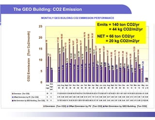 The GEO Building: CO2 Emission
                                                  MONTHLY GEO BUILDING CO2 EMMISSION PERFORMANCE


                                                 25
                                                                                                                                                                                                  Emits = 140 ton CO2/yr
                 CO2 Emmission [Ton Co2/month]                                                                                                                                                          = 44 kg CO2/m2/yr




                                                                                                                                                          19.79


                                                                                                                                                                                  19.32
                                                                                                                                                                      19.05
                                                                                19.03
                                                 20                                                                                                                                               NET = 66 ton CO2/yr




                                                                    17.53




                                                                                                                                  16.97
                                                                                                          16.90
                                                                                                                                                                                                      = 20 kg CO2/m2/yr
                                                      18




                                                                                                                                              16.17
                                                                                                                      16.07
                                                                                            15.13




                                                                                                                                                                                              13.77


                                                                                                                                                                                                                       13.67
                                                                                                                                                              13.60




                                                                                                                                                                                                                                                                                                               13.33
                                                                                    13.44
                                                 15




                                                                                                                                                                          12.86
                                                                        12.78




                                                                                                                                                                                                           12.56
                                                                                                                                                                                      12.31




                                                                                                                                                                                                                                                                                                                          12.04
                                                                                                                                                                                                                                11.87


                                                                                                                                                                                                                                                     11.78


                                                                                                                                                                                                                                                                            11.38
                                                                                                                                      11.39




                                                                                                                                                                                                                                                              11.16


                                                                                                                                                                                                                                                                                        11.01
                                                                                                                                                                                                                                            10.92
                                                                                                              10.42
                                                        12




                                                                                                                                                                                                                                                                                                   10.20
                                                                                                                          10.23
                                                             11




                                                                                                                                                  10.19




                                                                                                                                                                                                                                                                                                                   9.15
                                                                                              6.39 8.74
                                                 10




                                                                                                                                                                                                6.107.67




                                                                                                                                                                                                                                                                                                                            4.15 7.25
                                                                                                                                                                                    7.01



                                                                                                                                                                                                                6.96
                                                                                                                                                                                                                         6.85
                                                                                                                                                                                                                         6.83
                                                                                                            6.48




                                                                                                                                                                                                                                     6.47




                                                                                                                                                                                                                                                                4.60 6.56

                                                                                                                                                                                                                                                                                 6.44
                                                                                                                                                            6.19
                                                                                                                                                                        6.19
                                                                                                                                                5.98




                                                                                                                                                                                                                                                                                                                                6.09
                                                                                                                                                                                                                                                                                                                                5.95
                                                                                                                                                                                                                                                       5.97




                                                                                                                                                                                                                                                                                            5.97
                                                                                                                        5.84




                                                                                                                                                                                                                                                       5.81




                                                                                                                                                                                                                                                                                                        5.72
                                                                                  5.58




                                                                                                                                    5.58




                                                                                                                                                                                                             5.60




                                                                                                                                                                                                                                              5.48
                                                                                                                                                                                                                                  5.40
                                                                                                                                                                                                                                              5.45




                                                                                                                                                                                                                                                                                          5.04
                                                                                                                                                                                                                                                                              4.94
                                                       6




                                                                      4.76
                                                             6
                                                             6




                                                                                                                                                                                                                                                                                                     4.48
                                                                                                                                                                                                                                                                                                                 4.18
                                                  5




                                                                                                                                                                                                                                                                                                                                        0.00
                                                                                                                                                                                                                                                                                                                                         0.00
                                                                                                                                                                                                                                                                                                                                         0.00
                                                  0          Ave
                                                      Ave           July Aug Sept Oct Nov Dec Jan Feb Mac Apr May Jun July Aug Sept Oct Nov Dec Jan Feb Mac Apr May Jun
                                                             rage
                                                      rage            08          08          08            08          08          08          09          09          09          09          09 e 09 09                        09          09       09       09            09          10         10          10         10    10 e 10
                                                             (wit

Emmision [Ton CO2]                                     18    11     17.53 19.03 15.13 16.90 16.07 16.97 16.17 19.79 19.05 19.32 13.77 12.56 13.67 11.87 10.92 11.78 11.16 11.38 11.01 10.20 13.33 12.04 4.15 0.00

Offset Emmision by PV [Ton CO2]                        6      6     4.76 5.58 6.39 6.48 5.84 5.58 5.98 6.19 6.19 7.01 6.10 5.60 6.85 6.47 5.48 5.81 4.60 4.94 5.04 5.72 4.18 5.95 7.25 0.00

Net Emmision by GEO Building [Ton CO2]                 12     6     12.78 13.44 8.74 10.42 10.23 11.39 10.19 13.60 12.86 12.31 7.67 6.96 6.83 5.40 5.45 5.97 6.56 6.44 5.97 4.48 9.15 6.09 (3.10)0.00


                                                      Emmision [Ton CO2]                                  Offset Emmision by PV [Ton CO2]                                                                                      Net Emmision by GEO Building [Ton CO2]
 