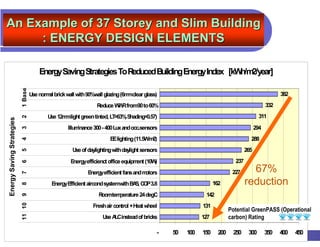 An Example of 37 Storey and Slim Building
     : ENERGY DESIGN ELEMENTS

                                        Energy Saving Strategies To Reduced Building Energy Index [kW 2/year]
                                                                                                     h/m
                           1 Base




                                    Use norm brick w with 90%w glazing (6m clear glass)
                                            al      all       all         m                                                                        382
                                                                 Reduce W Rfrom90 to 60%
                                                                         W                                                                   332
                                           U 12m light green tinted, LT=63% Shading=0.57)
                                            se  m                          ,                                                             311
                           2
Energy Saving Strategies




                                                    Illuminance 300 - 400 Lux and occ.sensors                                          294
                           3




                                                                       EElighting (11.5W 2)
                                                                                        /m                                         288
                           4




                                                      Use of daylighting w daylight sensors
                                                                          ith                                                    265
                           5




                                                     Energyefficienct office equipm (10W
                                                                                   ent  )                                  237
                           6




                                                             Energyefficient fans and motors                              227      67%
                           7




                                             EnergyEfficient aircond systemwith B S, C P3.8
                                                                                 A O                             162             reduction
                           8




                                                                  Roomtemperature 24 degC                   142
                           9
                           11 10




                                                               Fresh air control + Heat wheel              131
                                                                                                                         Potential GreenPASS (Operational
                                                                   U A instead of bricks
                                                                    se LC                                  127           carbon) Rating

                                                                                            -   50   100   150     200    250     300        350   400   450
 