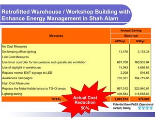Retrofitted Warehouse / Workshop Building with
Enhance Energy Management in Shah Alam

                                                                         Annual Saving
                                    Measures                                Electrical
                                                                     kWh/yr           RM/yr
No Cost Measures
De-lamping office lighting                                              13,476           3,153.38
Low Cost Measures
Use timer controller for temperature and operate silo ventilation      687,760      160,935.84
Use of daylight in warehouse                                            19,943           4,666.66
Replace normal EXIT signage to LED                                       2,208            516.67
Awareness campaigns                                                    703,931      164,719.85
High Cost Measures
Replace the Metal Halide lamps to T5HO lamps                           957,012      223,940.81
Lighting zoning                                                        498,584      116,668.66
                                     TOTAL            Actual Cost    2,882,914           674,602
                                                      Reduction     Potential GreenPASS (Operational
                                                         50%        carbon) Rating
 