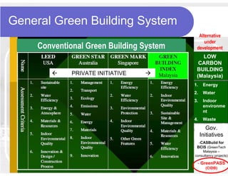 General Green Building System
                                            Alternative
                                               under
     Conventional Green Building System    development
                                             LOW
                                            CARBON
                                           BUILDING
              PRIVATE INITIATIVE           (Malaysia)
                                          1.    Energy
                                          2.    Water
                                          3.    Indoor
                                                environme
                                                nt
                                          4.    Waste

                                                  Gov.
                                               Initiatives
                                            -CASBuild for
                                           BCIS (GreenTech
                                              Malaysia –
                                          consultancy projects)

                                           - GreenPASS
                                                 (CIDB)
 