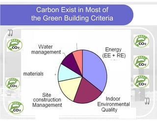Carbon Exist in Most of
the Green Building Criteria
 