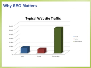 Why SEO Matters
 