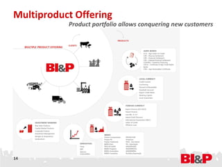 Multiproduct Offering
           Product portfolio allows conquering new customers




14
 