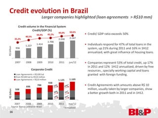 Credit evolution in Brazil
                                             Larger companies highlighted (loan agreements > R$10 mm)

                    Credit volume in the Financial System
                               Credit/GDP (%)
                                                          49,0%    50,6%
     2.800
                                      44,4%       45,2%                     • Credit/ GDP ratio exceeds 50%
                           40,5%
                                                                   2.167
     2.600




     2.400




     2.200
                35,2%                                     2.030
     2.000

                                                  1.706
                                      1.414                                 • Individuals respond for 47% of total loans in the
     1.800




     1.600




                           1.227
R$ billion




     1.400




     1.200




     1.000
                 936                                                          system, up 21% during 2011 and 16% in 1H12
      800




      600
                                                                              annualized, with great influence of housing loans.
      400




      200




         0




                2007        2008       2009       2010    2011     jun/12   • Companies represent 53% of total credit, up 17%
                                                                              in 2011 and 12% 1H12 annualized, driven by free
                                  Corporate Credit                            resources , specially working capital and loans
                 Loan Agreements < R$100 tsd                                  granted with foreign funding.
                 from R$100 tsd to R$10 million
                 Loan Agreements > R$10 million           1.125    1.169
                                                  938
                            696
                                       788                                  • Credit Agreements with amounts above R$ 10
                 508                                                          million, usually taken by larger companies, show
R$ billion




                                                                              a better growth both in 2011 and in 1H12.


                2007       2008       2009        2010    2011    mai/12
             Source: Banco Central do Brasil                  *Annualized
  16
 