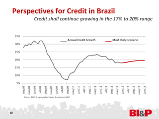 Perspectives for Credit in Brazil
                              Credit shall continue growing in the 17% to 20% range


     35%
                                                                          ___ Annual Credit Growth                                                ___ Most likely scenario
     30%

     25%

     20%

     15%

     10%

     5%
           dez/07
                    mar/08




                                               dez/08
                                                        mar/09




                                                                                   dez/09
                                                                                            mar/10




                                                                                                                       dez/10
                                                                                                                                mar/11




                                                                                                                                                           dez/11
                                                                                                                                                                    mar/12




                                                                                                                                                                                               dez/12
                                                                                                                                                                                                        mar/13
                             jun/08




                                                                 jun/09




                                                                                                     jun/10




                                                                                                                                         jun/11




                                                                                                                                                                             jun/12




                                                                                                                                                                                                                 jun/13
                                      set/08




                                                                          set/09




                                                                                                              set/10




                                                                                                                                                  set/11




                                                                                                                                                                                      set/12
              Fonte: BACEN e projeções Depto. Econômico BI&P




18
 