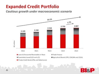 Expanded Credit Portfolio
Cautious growth under macroeconomic scenario



                                                                                 2.759             2.807
                                                              2.534
                                         2.248
                     2.109
     R$ million




                      2Q11               3Q11                 4Q11               1Q12              2Q12

                  Loans & Discounted Receivables in Reais             Trade Finance
                  Guarantees Issued (L/G and L/C)                     Agricultural Bonds (CPR, CDA/WA and CDCA)
                  Private Credit Bonds (PNs and Debentures)




21
 