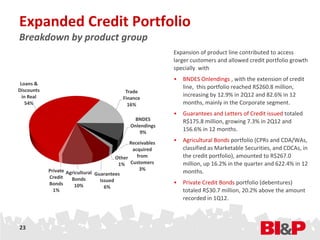 Expanded Credit Portfolio
Breakdown by product group
                                                              Expansion of product line contributed to access
                                                              larger customers and allowed credit portfolio growth
                                                              specially with
                                                              • BNDES Onlendings , with the extension of credit
 Loans &
Discounts
                                                                line, this portfolio reached R$260.8 million,
                                             Trade
  in Real                                                       increasing by 12.9% in 2Q12 and 82.6% in 12
                                            Finance
    54%                                       16%               months, mainly in the Corporate segment.
                                                              • Guarantees and Letters of Credit issued totaled
                                                  BNDES         R$175.8 million, growing 7.3% in 2Q12 and
                                                Onlendings
                                                    9%
                                                                156.6% in 12 months.

                                                Receivables   • Agricultural Bonds portfolio (CPRs and CDA/WAs,
                                                 acquired       classified as Marketable Securities, and CDCAs, in
                                          Other    from         the credit portfolio), amounted to R$267.0
                                           1% Customers         million, up 16.2% in the quarter and 622.4% in 12
            Private Agricultural                    3%
                                 Guarantees                     months.
            Credit    Bonds        Issued                     • Private Credit Bonds portfolio (debentures)
            Bonds      10%           6%
              1%                                                totaled R$30.7 million, 20.2% above the amount
                                                                recorded in 1Q12.



23
 
