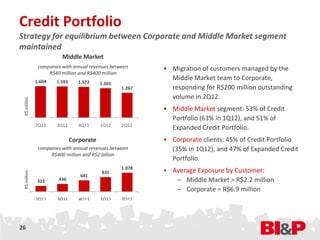 Credit Portfolio
Strategy for equilibrium between Corporate and Middle Market segment
maintained
                         Middle Market
               companies with annual revenues between     • Migration of customers managed by the
                   R$40 million and R$400 million
              1.604   1.593
                                                            Middle Market team to Corporate,
                                 1.572    1.501
                                                  1.267     responding for R$200 million outstanding
                                                            volume in 2Q12.
 R$ million




                                                          • Middle Market segment: 53% of Credit
                                                            Portfolio (63% in 1Q12), and 51% of
              2Q11     3Q11      4Q11     1Q12    2Q12
                                                            Expanded Credit Portfolio.
                              Corporate                   • Corporate clients: 45% of Credit Portfolio
               companies with annual revenues between       (35% in 1Q12), and 47% of Expanded Credit
                    R$400 million and R$2 billion
                                                            Portfolio.
                                                  1.078
                                                          • Average Exposure by Customer:
 R$ million




                                          831
                                 641
               322     436                                   – Middle Market = R$2.2 million
                                                             – Corporate = R$6.9 million
              2Q11     3Q11      4Q11     1Q12    2Q12




26
 