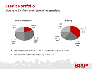 Credit Portfolio
Exposure by client and term of transactions


           Client Concentration                                       Maturity
                                                               +360
       Other                 Top 10                            days
       25%                    18%                              27%                          up to 90
                                                                                             days
                                                                                              39%

                                                           181 to
                                  11 - 60
     61 - 160                                             360 days
                                  largest
      largest                                               15%                   91 to
                                    32%
        25%                                                                      180 days
                                                                                   19%


     • Top 60 borrowers remain at 50% of Credit Portfolio (49% in 2Q11)

     • 73% of Credit Portfolio to mature up to 360 days




27
 