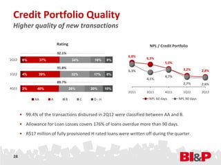 Credit Portfolio Quality
 Higher quality of new transactions

                             Rating                                     NPL / Credit Portfolio
                             92.1%
                                                              6,8%
2Q12    6%         37%                 34%        16%   8%            6,3%
                                                                                 5,0%
                             91.8%                                                         3,2%
                                                              6,3%                                    2,8%
1Q12    4%      39%                    32%        17%   8%
                                                                                 4,7%
                                                                      4,1%
                             89.7%                                                         2,7%       2,6%
4Q11    2%     40%                    28%        20%    10%
                                                              2Q11    3Q11       4Q11      1Q12       2Q12

              AA         A       B           C    D-H                   NPL 60 days     NPL 90 days



       • 99.4% of the transactions disbursed in 2Q12 were classified between AA and B.
       • Allowance for Loan Losses covers 176% of loans overdue more than 90 days.
       • R$17 million of fully provisioned H rated loans were written off during the quarter.



 28
 