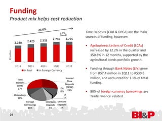 Funding
  Product mix helps cost reduction

                                                                   Time Deposits (CDB & DPGE) are the main
                                                                   sources of funding, however:
                                             2.736       2.755
                          2.420   2.533
             2.230
                                                                   • Agribusiness Letters of Credit (LCAs)
                                                                     increased by 12.2% in the quarter and
R$ million




                                                                     150.8% in 12 months, supported by the
                                                                     agricultural bonds portfolio growth.
             2Q11         3Q11     4Q11      1Q12        2Q12
                     in Real      in Foreign Currency
                                                                   • Funding through Bank Notes (LFs) grew
                                                                     from R$7.4 million in 2Q11 to R$30.6
               Time
                                                         Insured     million, and accounted for 1.1% of total
                                                          Time
              deposits
                                                        Deposits     funding.
               (CDB)
                27%                                 LCA (DPGE)
                                                    12% 28%        • 90% of foreign currency borrowings are
             Onlendings                                LF
                10%                                    1%
                                                                     Trade Finance related .
                      Foreign          Interbank Demand
                     Borrowings         Deposits Deposits
                        16%               5%       1%

  29
 