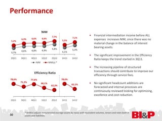 Performance

                            NIM
                                       7,7%
                                                                          • Financial intermediation income before ALL
                 6,6%       6,6%                         7,1%
5,2%
        6,3%
                                               5,5%                         expenses increases NIM, since there was no
                                                                            material change in the balance of interest
                                       5,8%
                                                                            bearing assets.
        4,6%     4,8%       4,9%                         5,3%
3,7%                                           4,1%
                                                                          • The significant improvement in the Efficiency
2Q11    3Q11     4Q11       1Q12       2Q12    1H11      1H12               Ratio keeps the trend started in 3Q11.
                      NIM           NIM(a) *
                                                                          • The increasing pipeline of structured
                                                                            transactions should contribute to improve our
                    Efficiency Ratio
                                                                            efficiency through service fees.
78,6%            77,6%                         78,6%
        71,2%               68,1%                                         • No significant headcount additions are
                                      62,3%             65,1%
                                                                            forecasted and internal processes are
                                                                            continuously reviewed looking for optimizing,
                                                                            excellence and cost reduction.
2Q11    3Q11     4Q11       1Q12       2Q12    1H11      1H12




           * NIM(a) adjusts remunerated average assets by repos with equivalent volumes, tenors and rates both in
30         assets and liabilities.
 