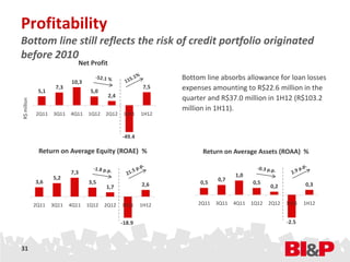 Profitability
Bottom line still reflects the risk of credit portfolio originated
before 2010
                              Net Profit

                                                                Bottom line absorbs allowance for loan losses
                           10,3
              5,1
                     7,3
                                   5,0
                                                          7,5   expenses amounting to R$22.6 million in the
                                           2,4                  quarter and R$37.0 million in 1H12 (R$103.2
R$ million




                                                                million in 1H11).
             2Q11   3Q11   4Q11   1Q12   2Q12     1H11   1H12



                                                 -49.4

              Return on Average Equity (ROAE) %                       Return on Average Assets (ROAA) %

                           7,3                                                     1,0
                    5,2                                                     0,7
             3,6                  3,5                    2,6         0,5                  0,5                  0,3
                                         1,7                                                     0,2


             2Q11   3Q11   4Q11   1Q12   2Q12    1H11    1H12        2Q11   3Q11   4Q11   1Q12   2Q12   1H11   1H12


                                                 -18.9                                                  -2.5



31
 