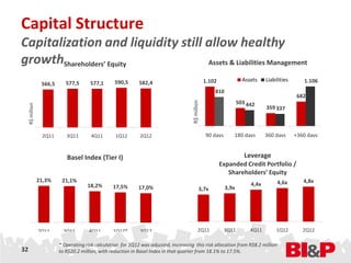 Capital Structure
Capitalization and liquidity still allow healthy
growthShareholders’ Equity         Assets & Liabilities Management

                                                     590,5                                            1.102              Assets    Liabilities      1.106
                   566,5      577,5      577,1                  582,4
                                                                                                          810
                                                                                                                                                  682
                                                                                                                       503 442




                                                                                         R$ million
     R$ million




                                                                                                                                   359 337



                   2Q11       3Q11        4Q11       1Q12       2Q12                                  90 days      180 days        360 days      +360 days


                              Basel Index (Tier I)                                                                        Leverage
                                                                                                              Expanded Credit Portfolio /
                                                                                                                 Shareholders’ Equity
                  21,3%     21,1%                                                                                                       4,6x        4,8x
                                        18,2%       17,5%                                                                   4,4x
                                                                17,0%                            3,7x           3,9x




                  2Q11       3Q11        4Q11       1Q12*       2Q12                            2Q11            3Q11        4Q11        1Q12        2Q12

                           * Operating risk calculation for 1Q12 was adjusted, increasing this risk allocation from R$8.2 million
32                         to R$20.2 million, with reduction in Basel Index in that quarter from 18.1% to 17.5%.
 